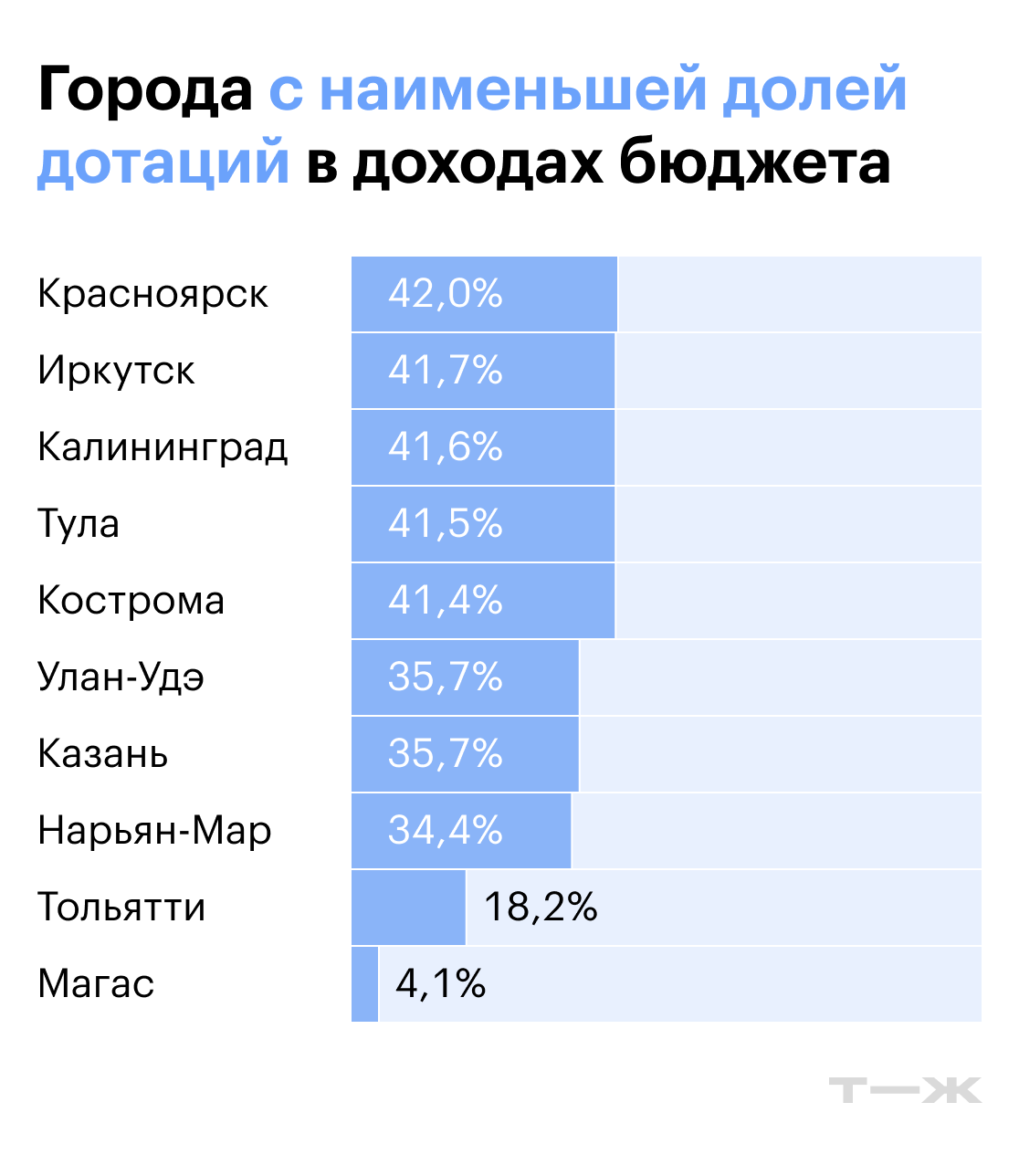 Города с наименьшей долей дотаций в доходах бюджета. Источники: решения муниципальных органов самоуправления, расчеты Т⁠—⁠Ж