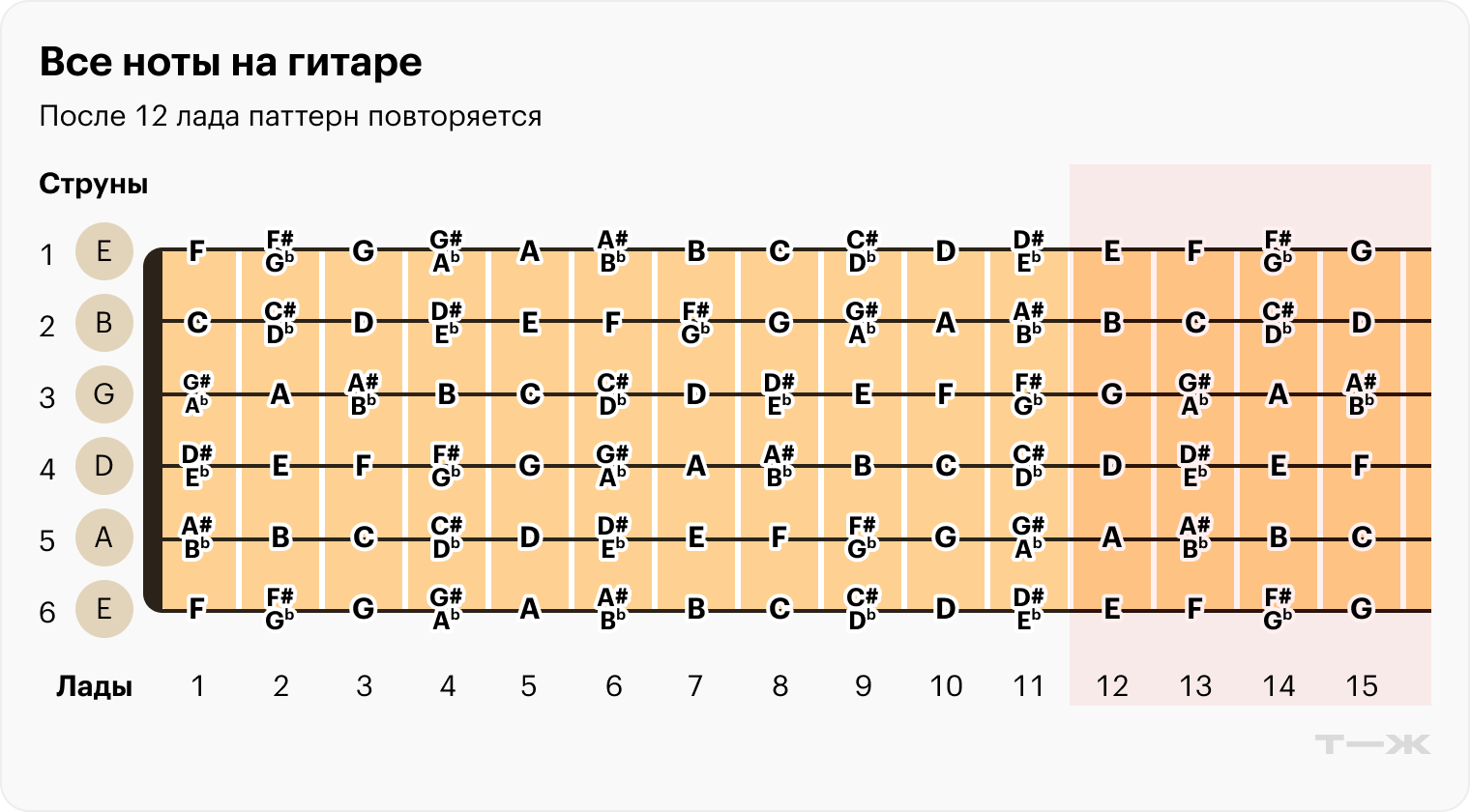 Если путаетесь, попробуйте отыскать ноты на всех струнах отдельно. На каждом ладу проговаривайте названия