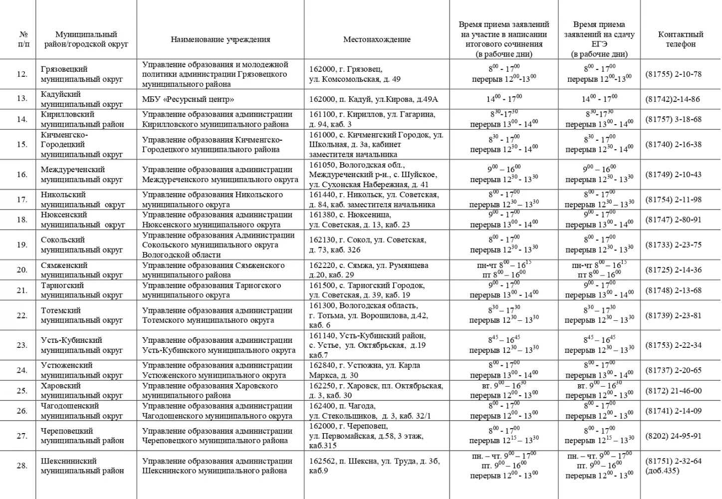Перечень мест регистрации для участия в ЕГЭ в Вологодской области. Источник: ege35.edu35.ru