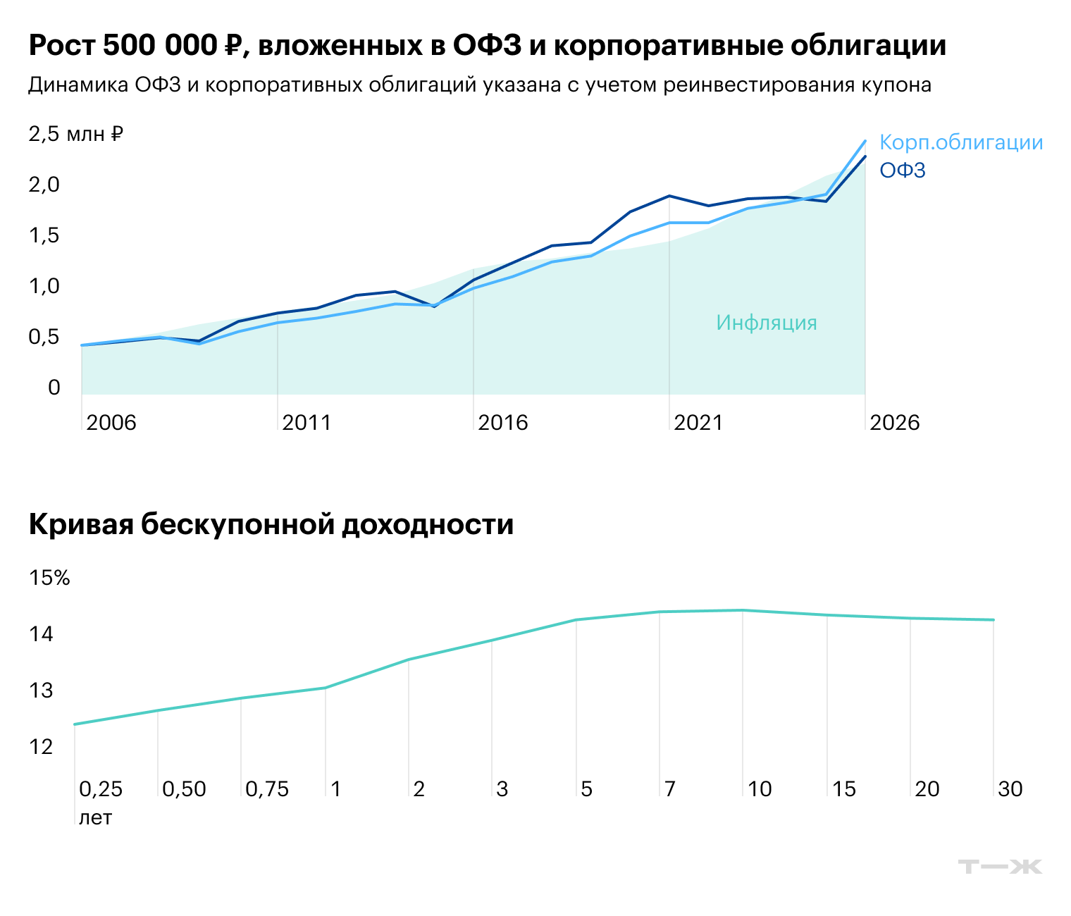 Так в начале 2025 года выглядела кривая доходности ОФЗ: более длинные облигации дают меньшую доходность, чем короткие. Это называют инверсией кривой доходности, что говорит о кризисных явлениях. В нормальной ситуации должно быть наоборот: длинные вложения доходнее. © Capital Gain, Банк России