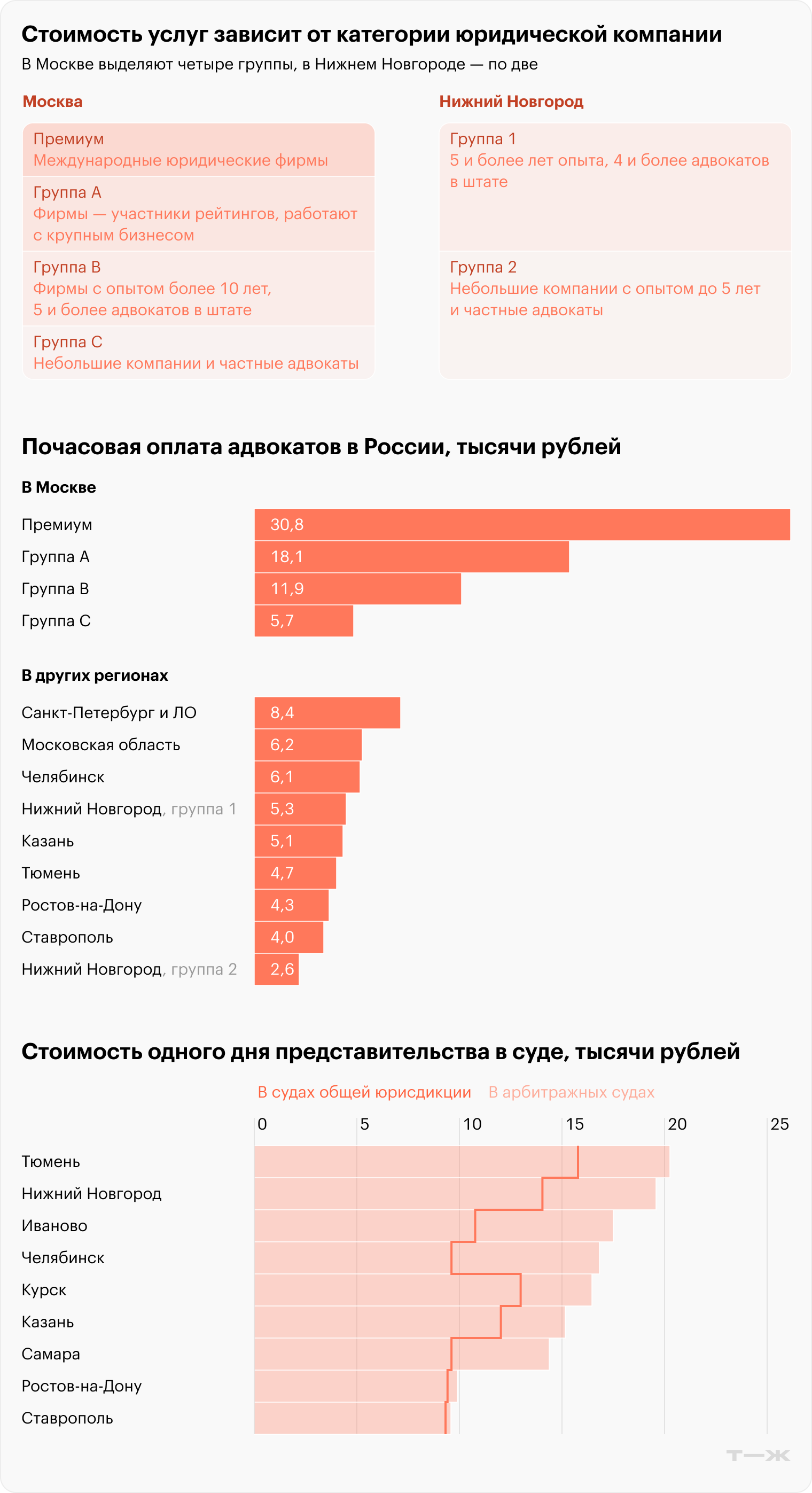 Стоимость услуг зависит от категории юридической компании. Почасовая оплата адвокатов в России, тысячи рублей. Стоимость одного дня представительства в суде, тысячи рублей. Источник: экспертная группа «Вета»