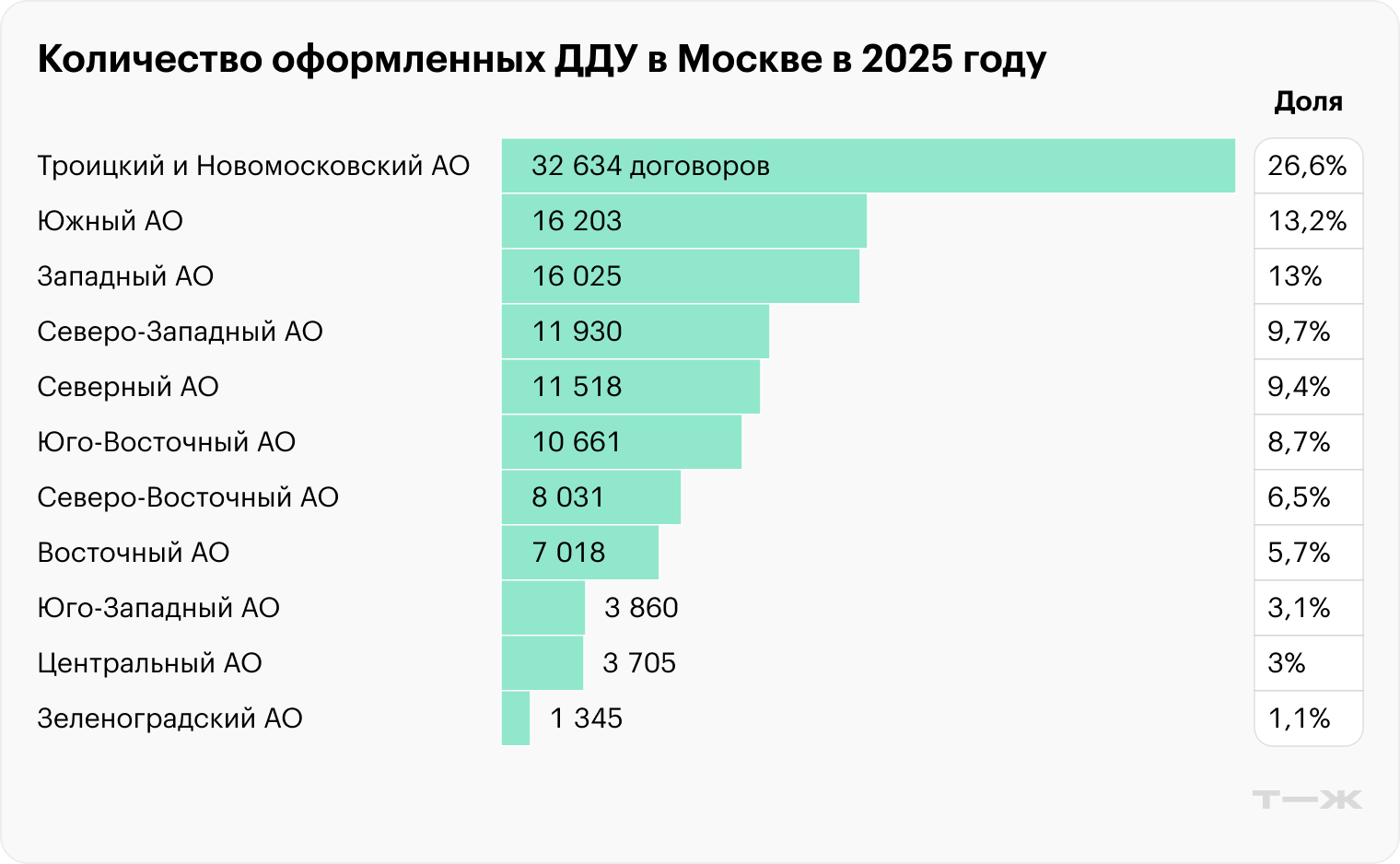 В 2025 году наибольшее число оформленных ДДУ пришлось на Новую Москву, а также Южный и Западный округа. Источник: Росреестр