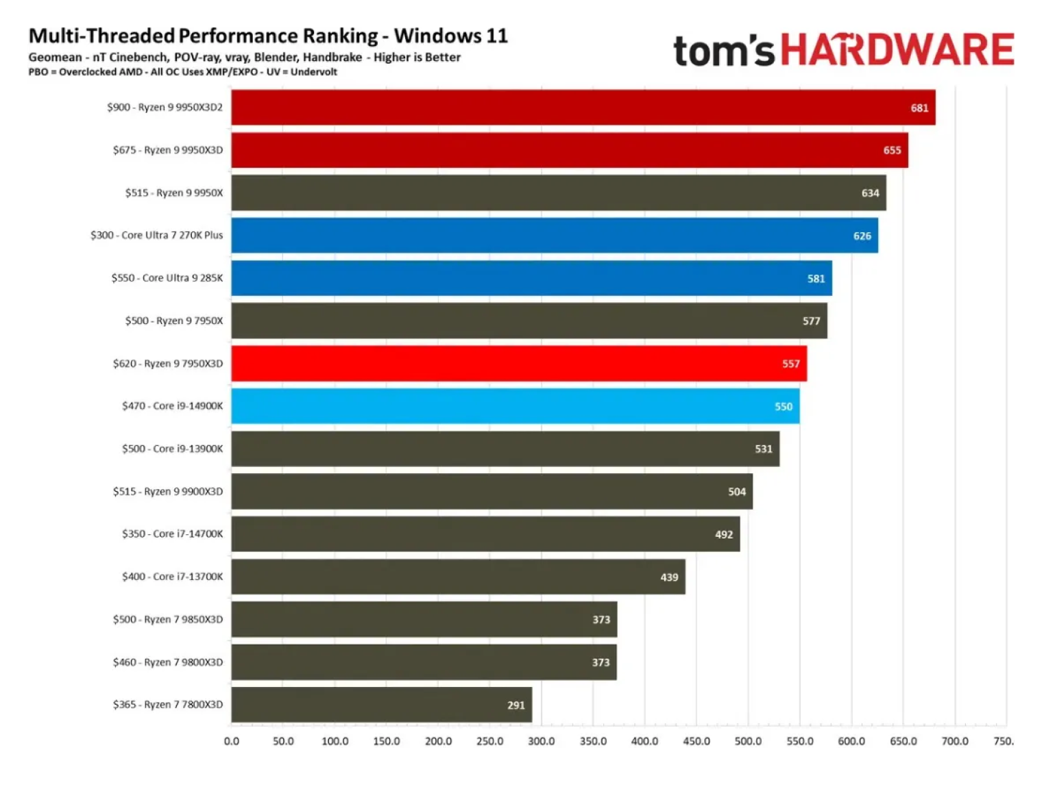 Сравнение процессоров в средней многопоточной производительности. © Tom’s Hardware