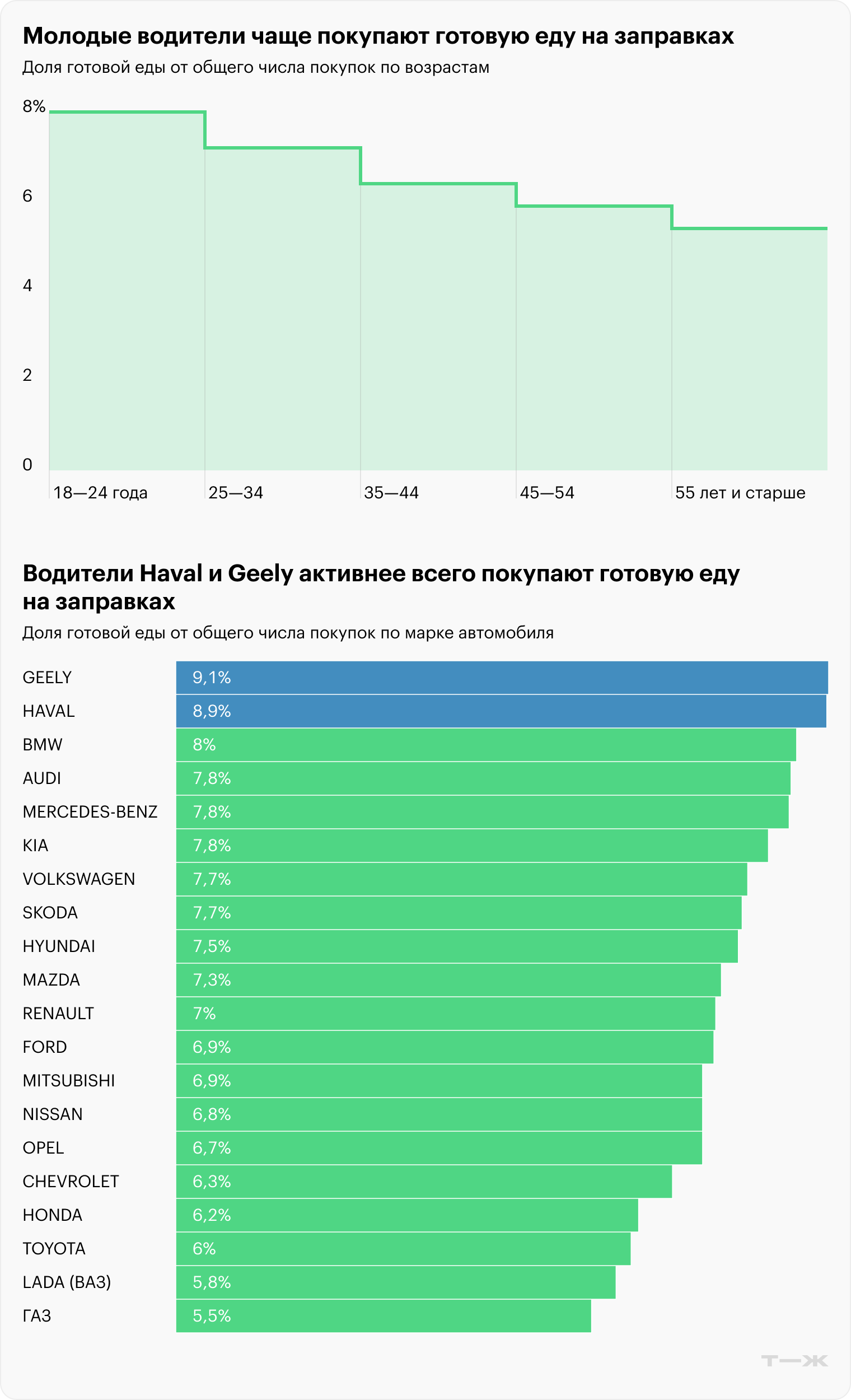 Кто покупает готовую еду на АЗС. Водители Haval и Geely активнее всего покупают готовую еду на заправках. Источник: T-Data