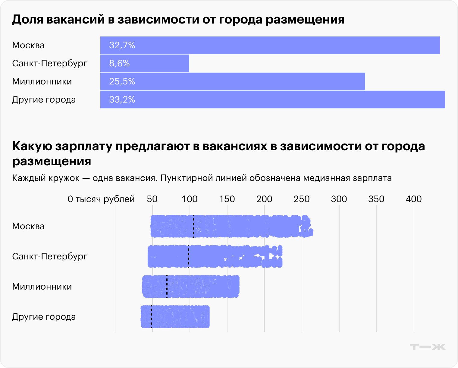 Отсечены 10% вакансий с самой низкой зарплатой и 10% вакансий с самой высокой зарплатой для каждого варианта. Источник: «Хедхантер»