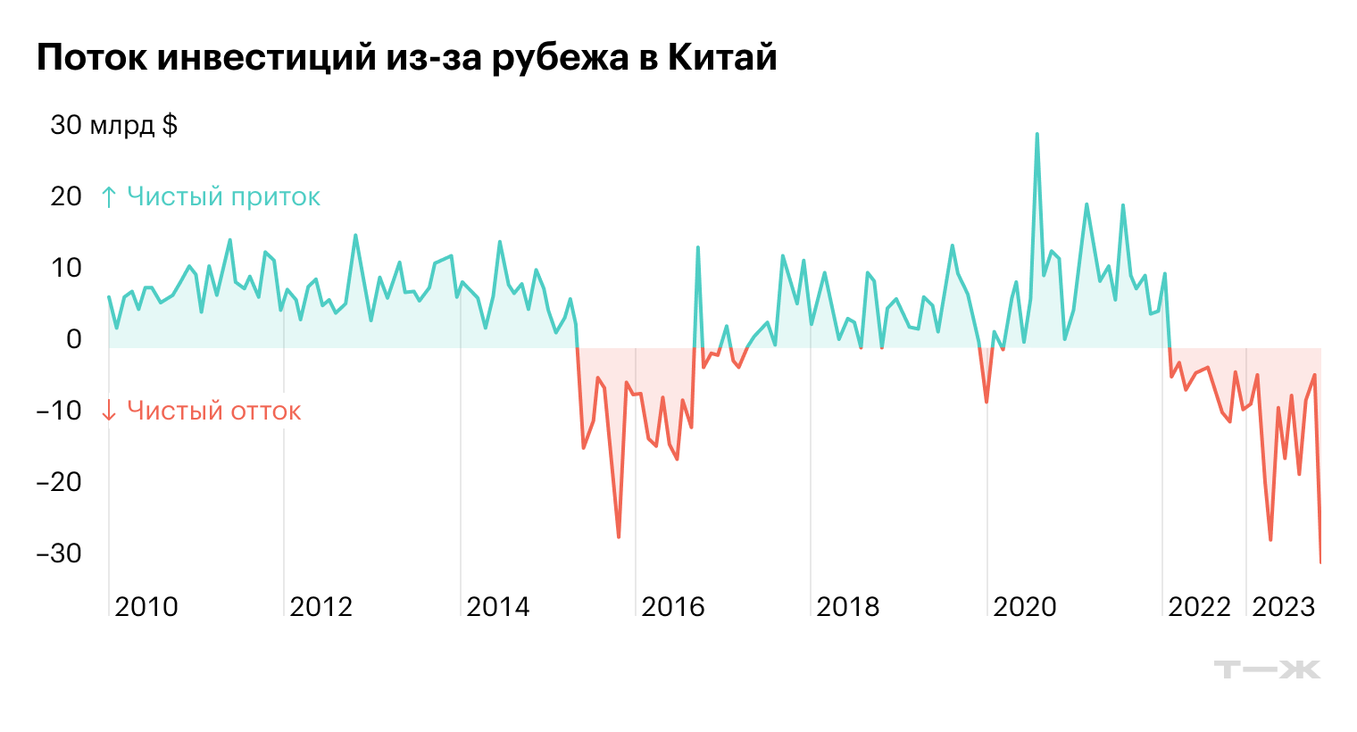 Источник: Bloomberg