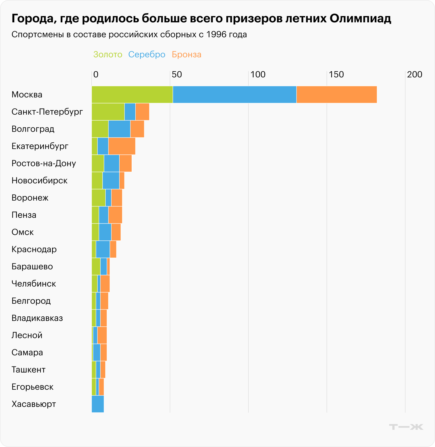 Источник данных: Olympedia