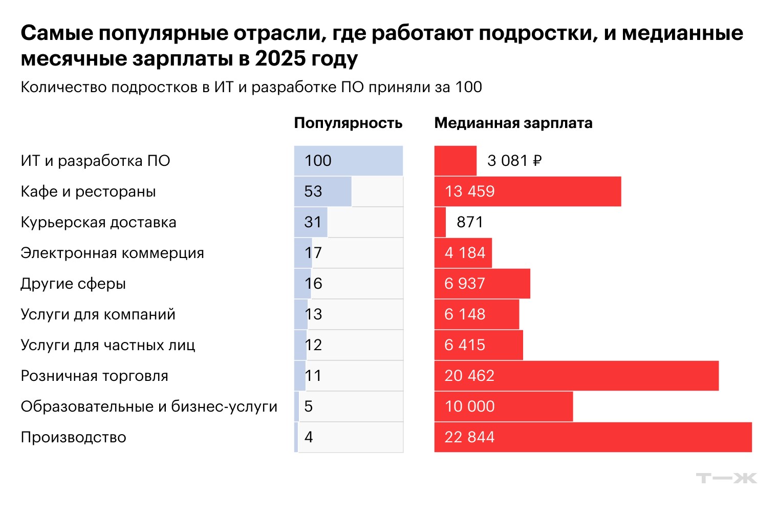 Больше всего подростки зарабатывают в августе и декабре. Источник: T-Data