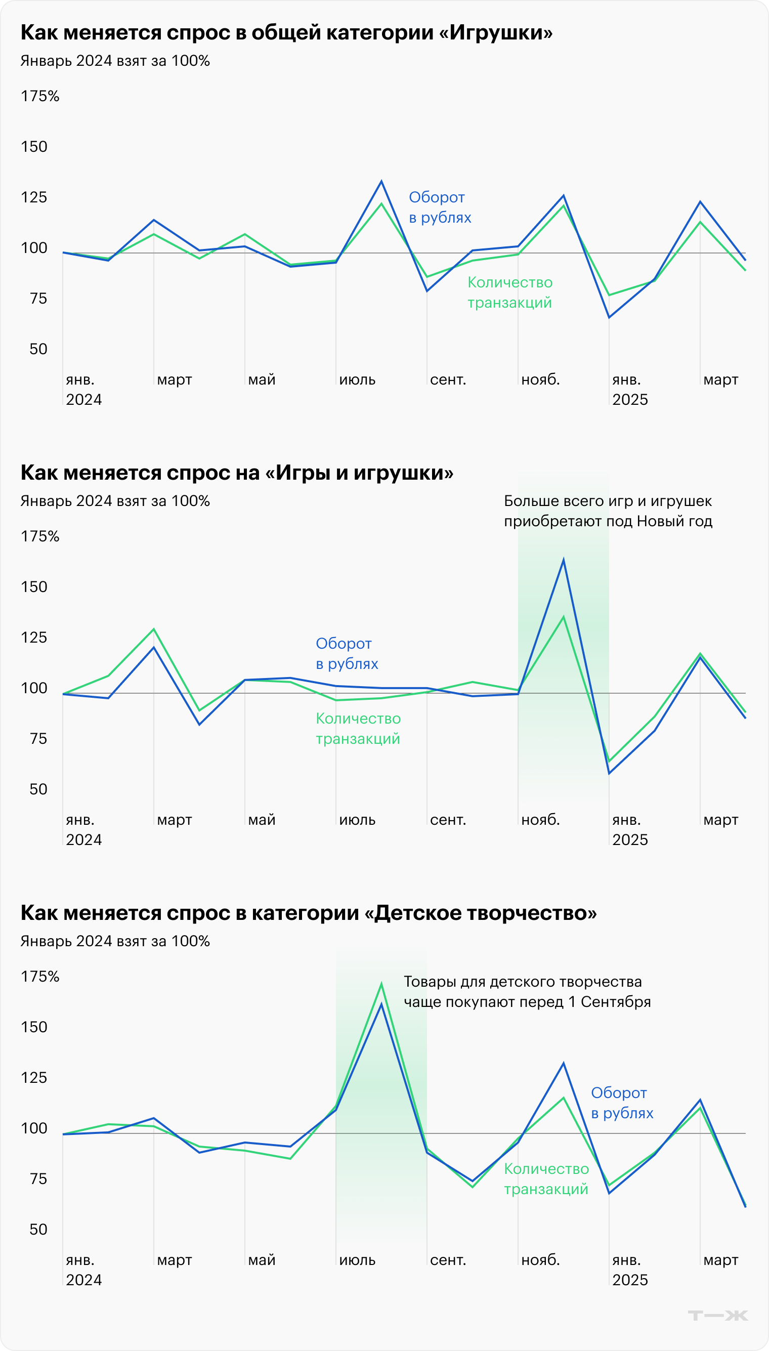 Как меняется спрос в общей категории «Игрушки». Как меняется спрос на «Игры и игрушки». Как меняется спрос в категории «Детское творчество». Источник: T-Data