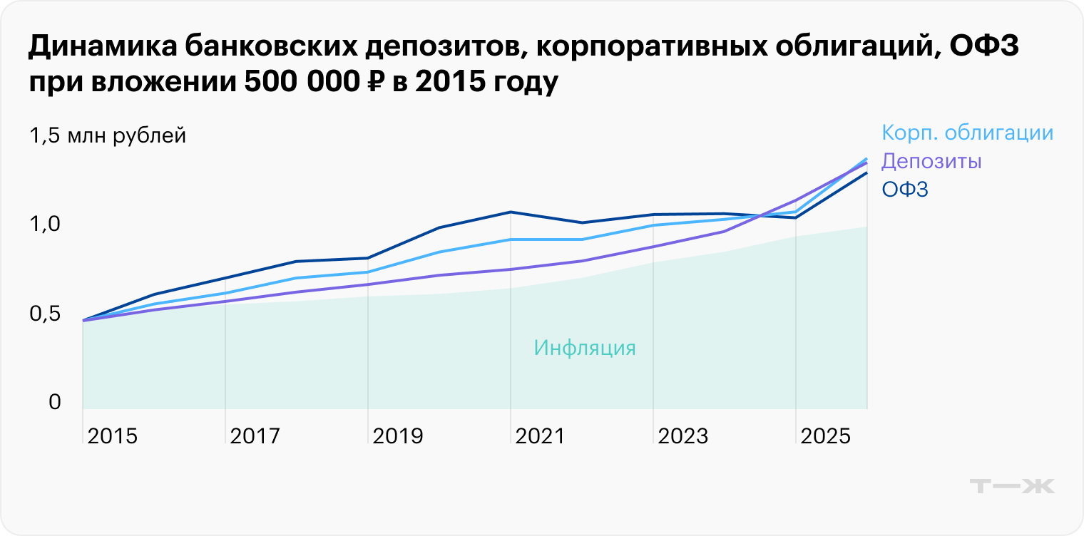 Динамика корпоративных облигаций, банковских депозитов и ОФЗ при вложении 500 000 ₽ в 2015 году. Источник: Capitalgain