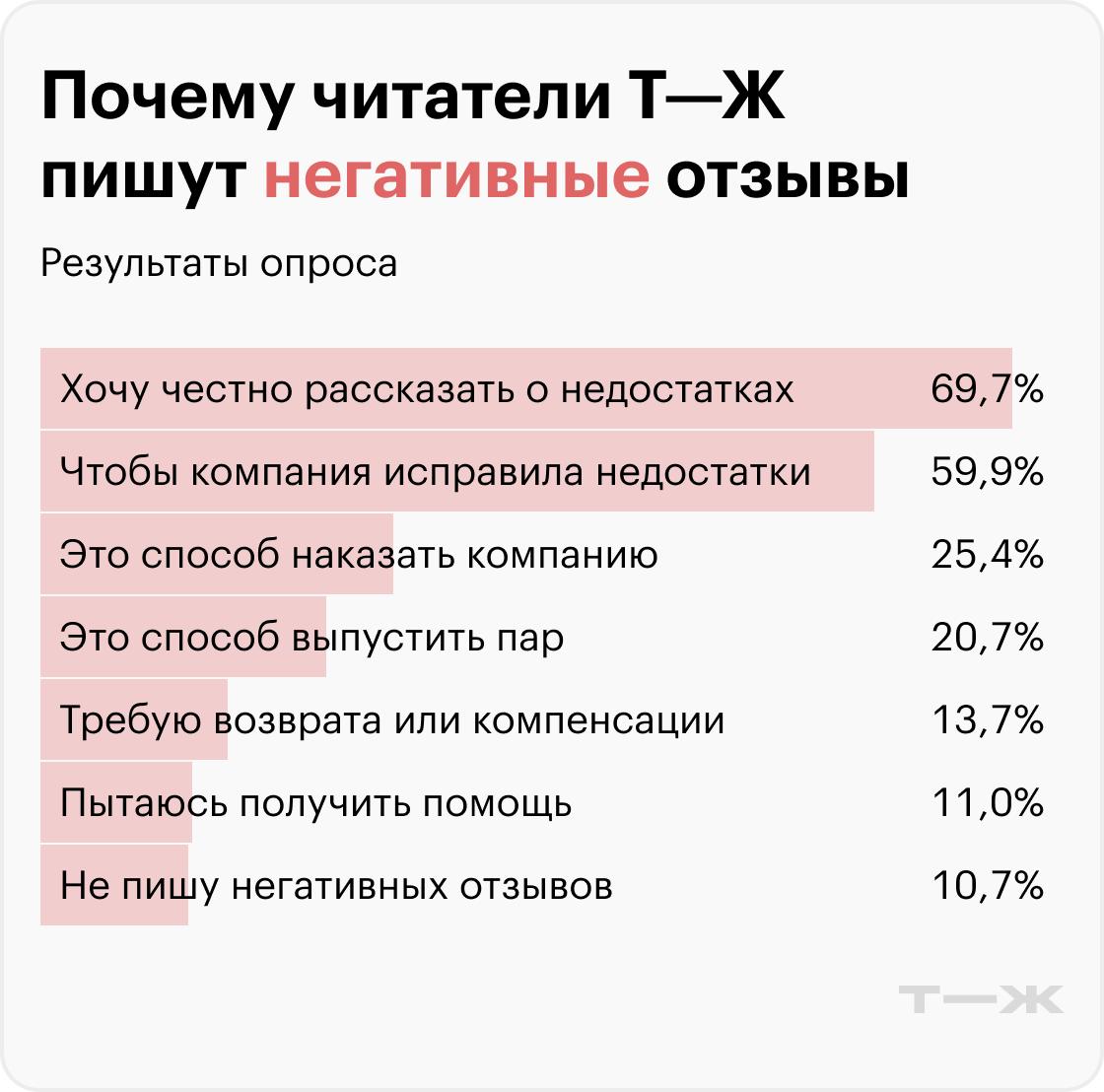 Почему читатели Т-Ж пишут негативные отзывы? Источник: опрос Т⁠—⁠Ж