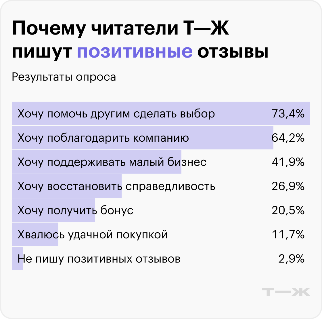 Почему читатели Т-Ж пишут позитивные отзывы? Источник: опрос Т⁠—⁠Ж