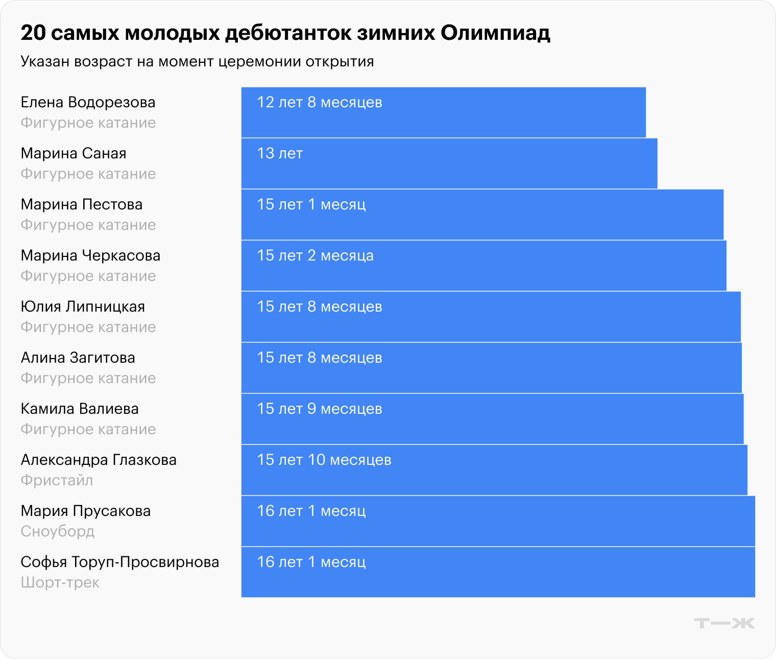 Источник данных: Olympedia