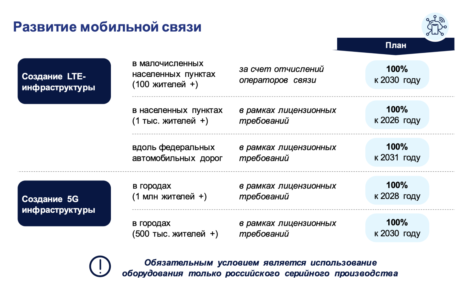 Правительство намеревается заменить иностранное устаревающее оборудование полностью российским исходя из количества пользователей. В густонаселенных городах приоритет у 5G. Источник: ict.moscow