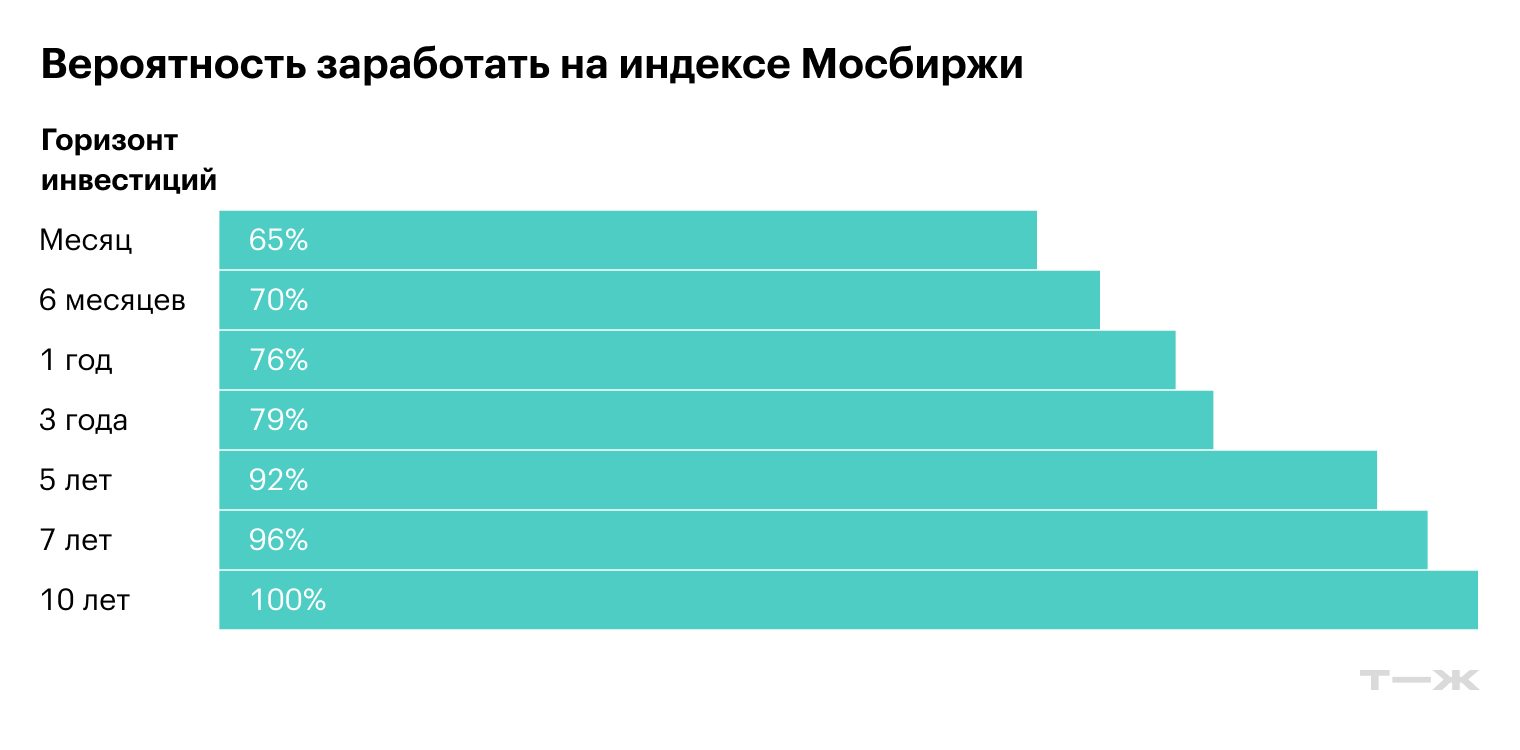 Чем дольше вы удерживаете акции, тем выше вероятность заработать и тем больше этот заработок за счет сложного процента. © данные Мосбиржи по акциям, расчеты Т—Ж
