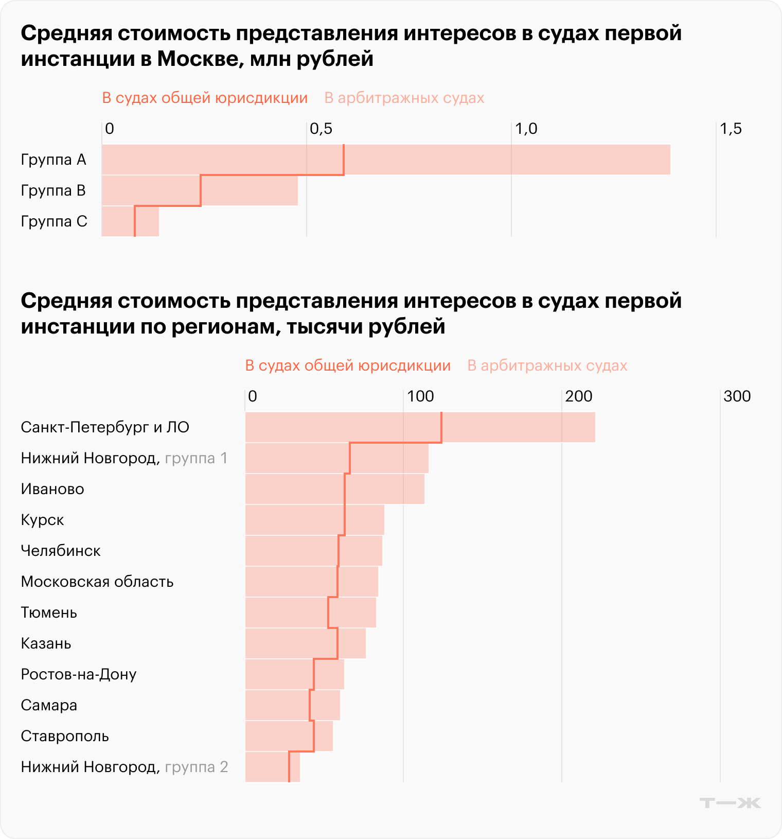 Средняя стоимость представления интересов в судах первой инстанции в Москве, тысячи рублей. Источник: экспертная группа «Вета»