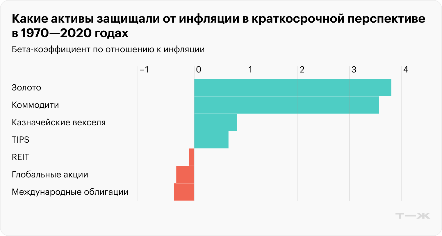 У золота и коммодити самый высокий бета-коэффициент по отношению к инфляции — 3—4. То есть при увеличении инфляции, например, на 0,25% эти активы вырастут на 0,75—1%. Но стоит учитывать, что у активов есть свои риски. У коммодити и золота высокие значения волатильности — 24,9 и 27,1% соответственно. Источник: Vanguard economic and market outlook for 2021: Approaching the dawn