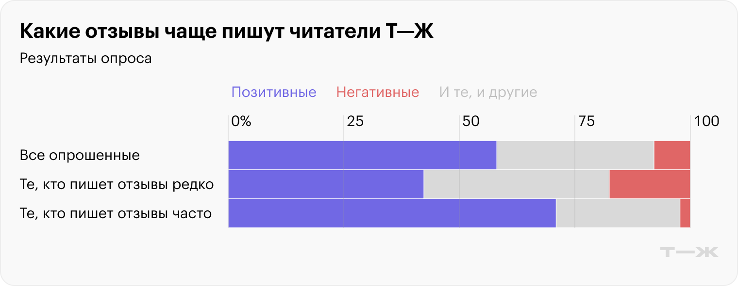 Какие отзывы чаще пишут читатели Т⁠—⁠Ж. Источник: опрос Т⁠—⁠Ж