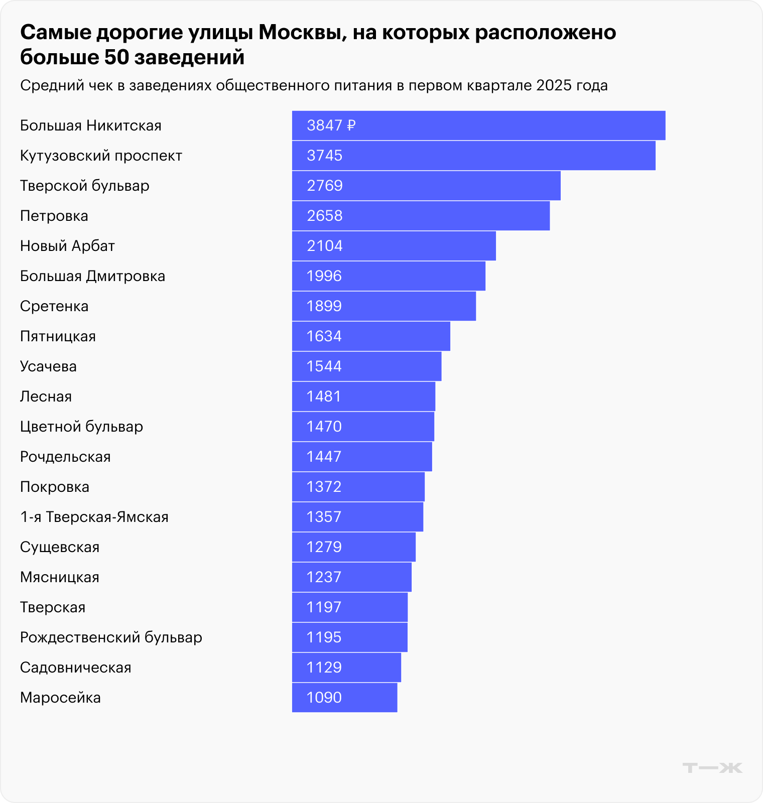 Самые дорогие улицы Москвы, на которых расположено больше 50 заведений. Источник: Т-Data
