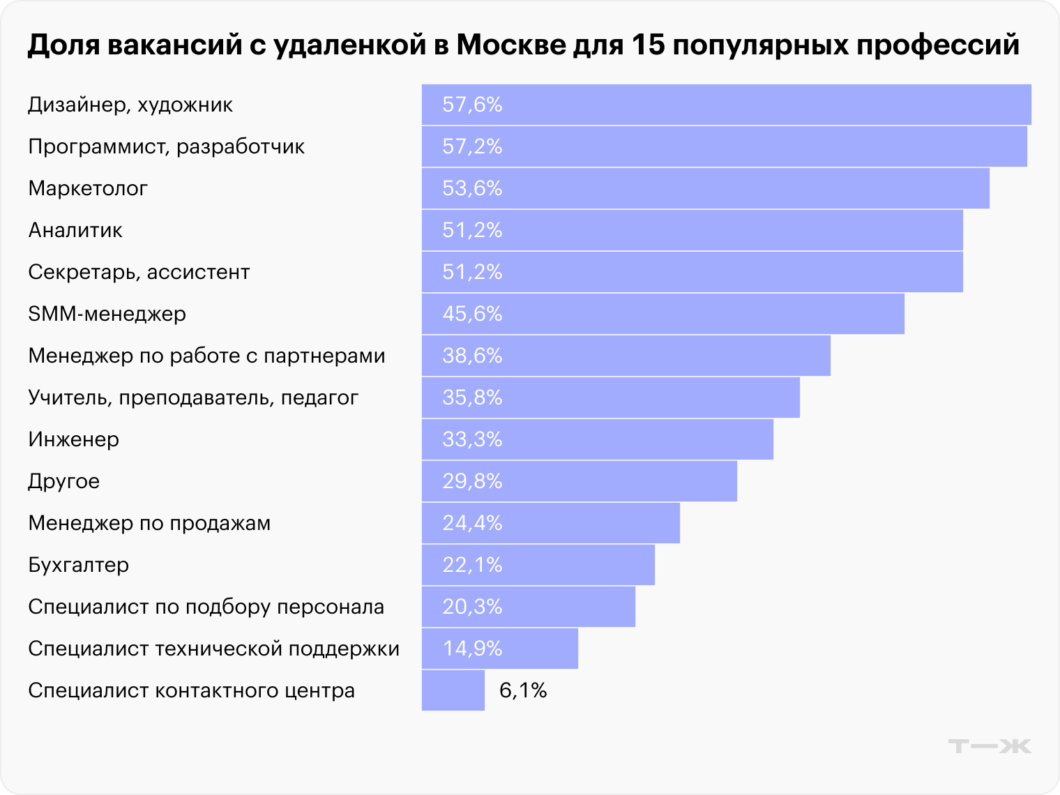 Источник: «Хедхантер»