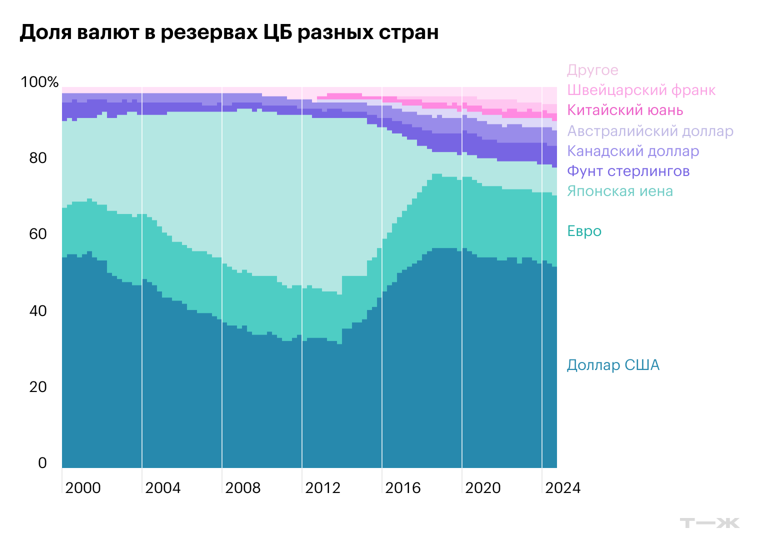 Данные по состоянию на конец первого квартала 2024 года. Источник: Statista