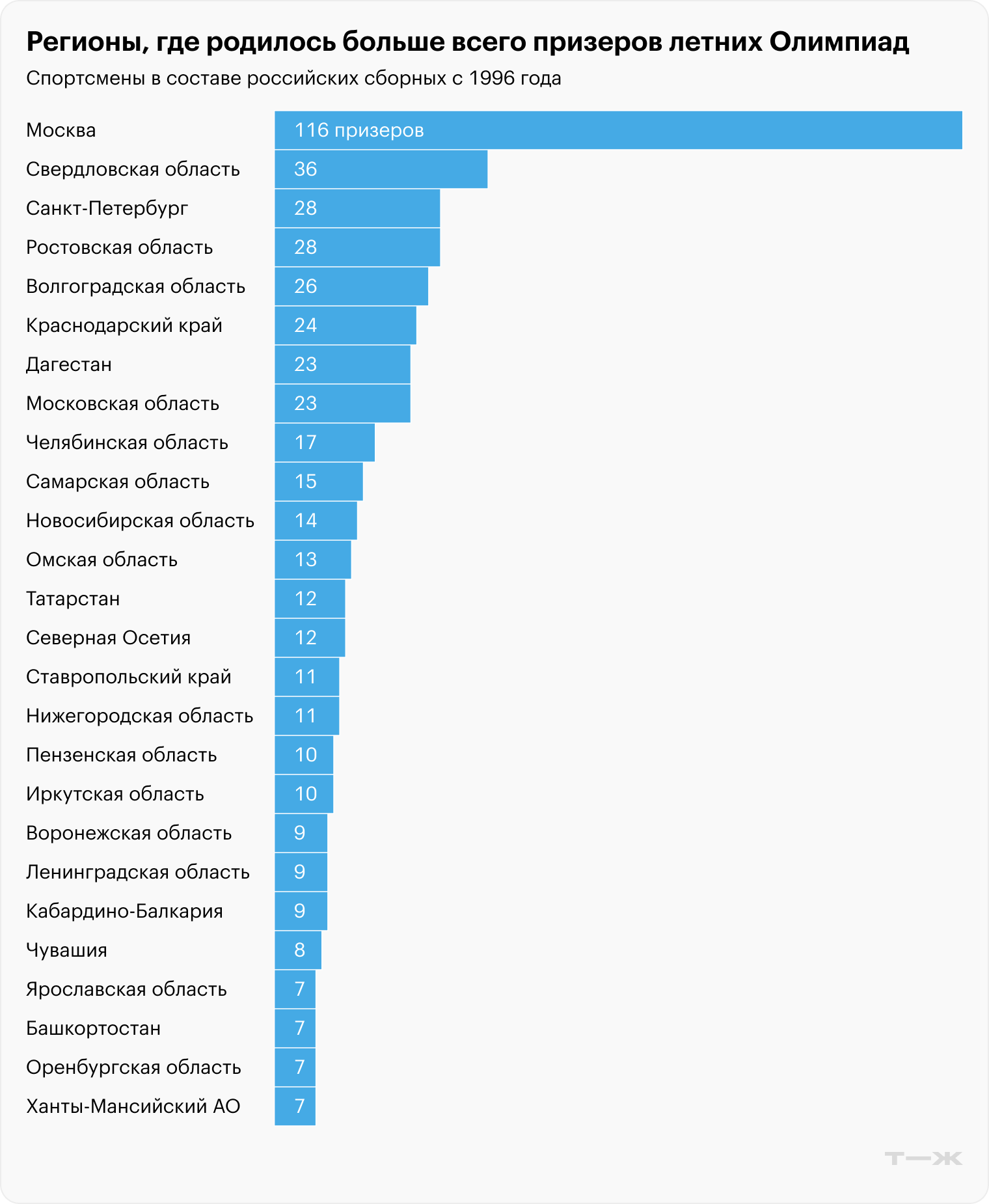 Источник данных: Olympedia