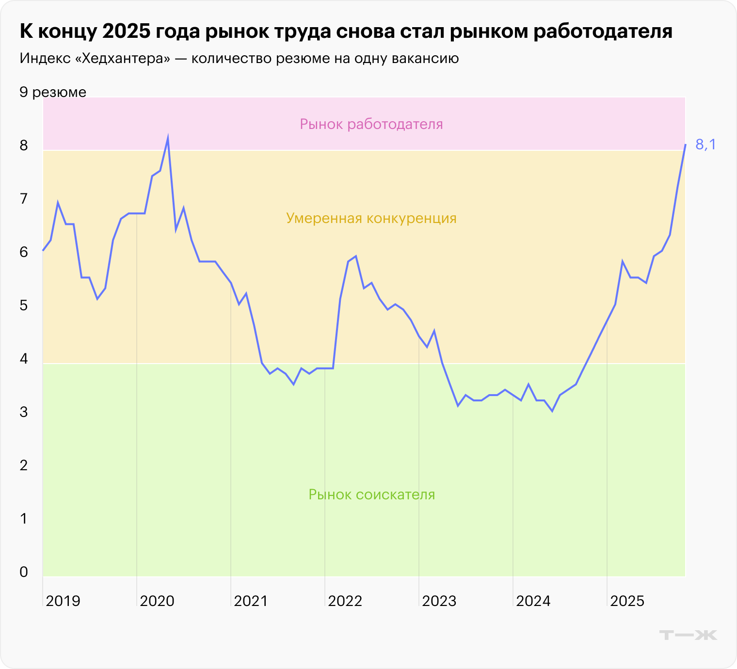 К концу 2025 года рынок труда снова стал рынком работодателя. Источник: «Хедхантер»