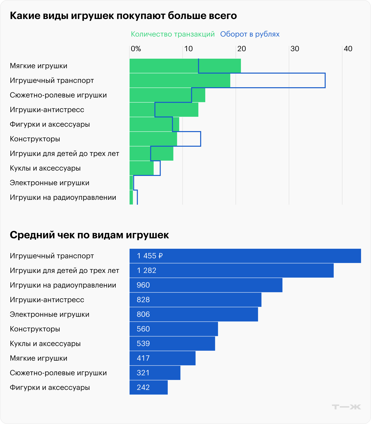 Какие виды игрушек покупают больше всего. Средний чек по видам игрушек. Источник: T-Data