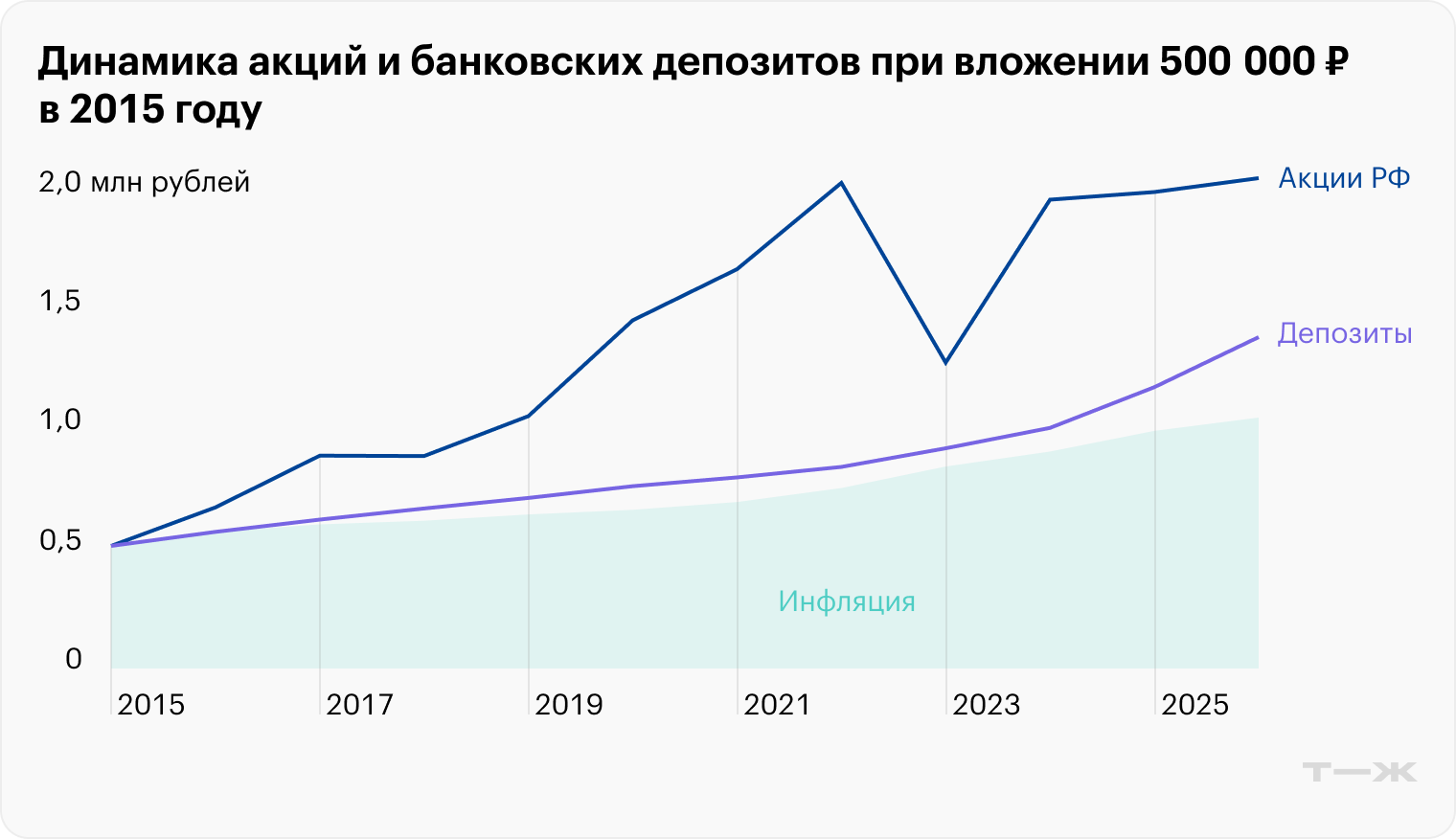 Динамика корпоративных облигаций, банковских депозитов и ОФЗ при вложении 500 000 ₽ в 2015 году. Источник: Capitalgain