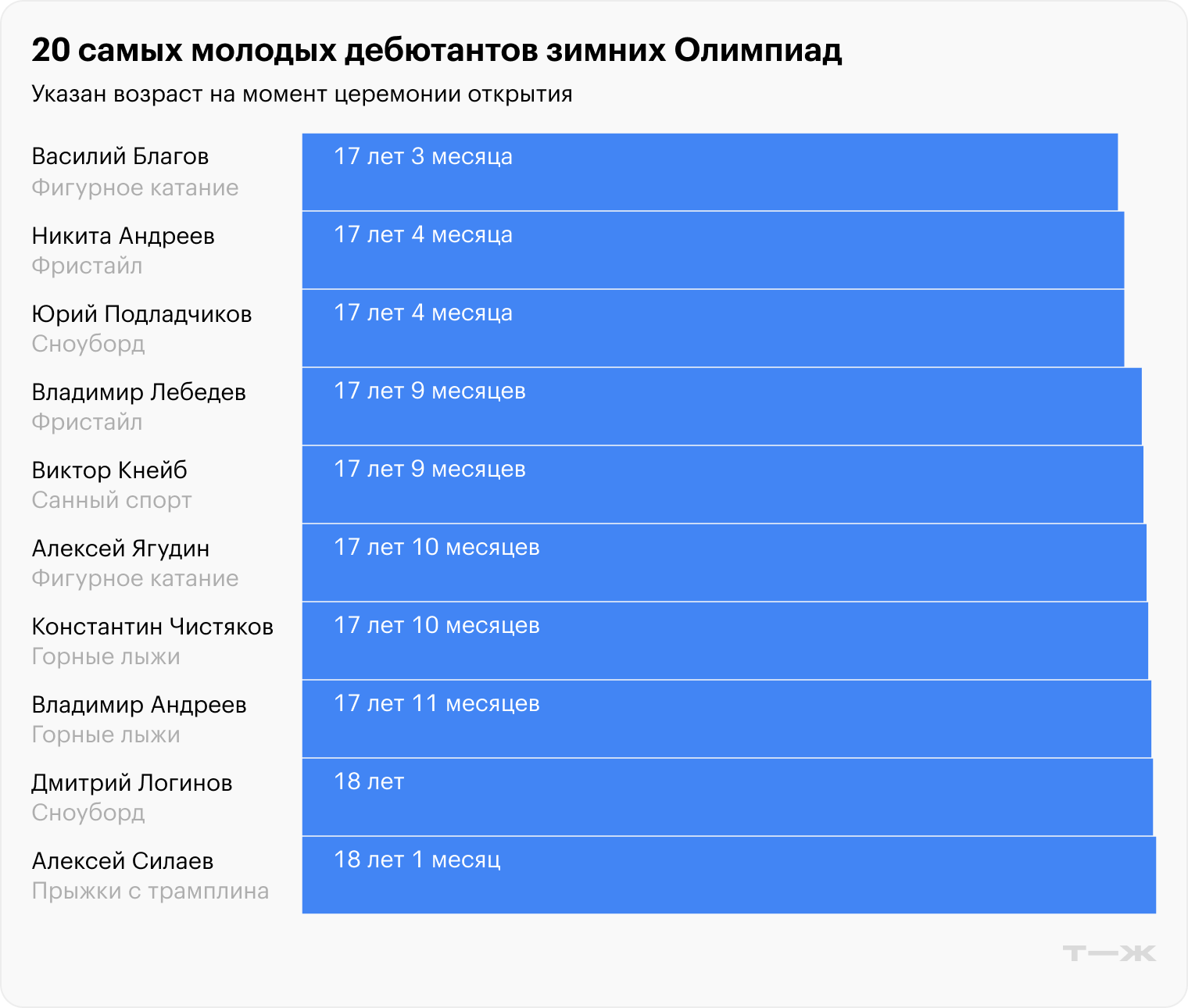 Источник данных: Olympedia