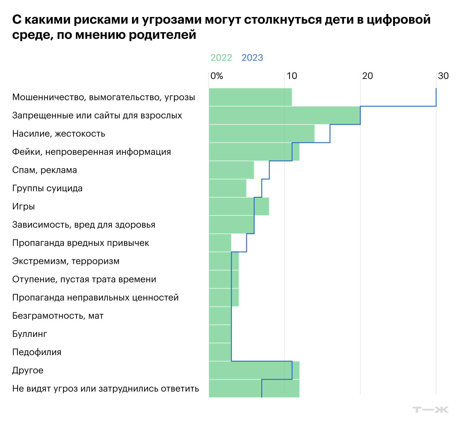 С какими рисками и угрозами могут столкнуться дети в цифровой среде, по мнению родителей