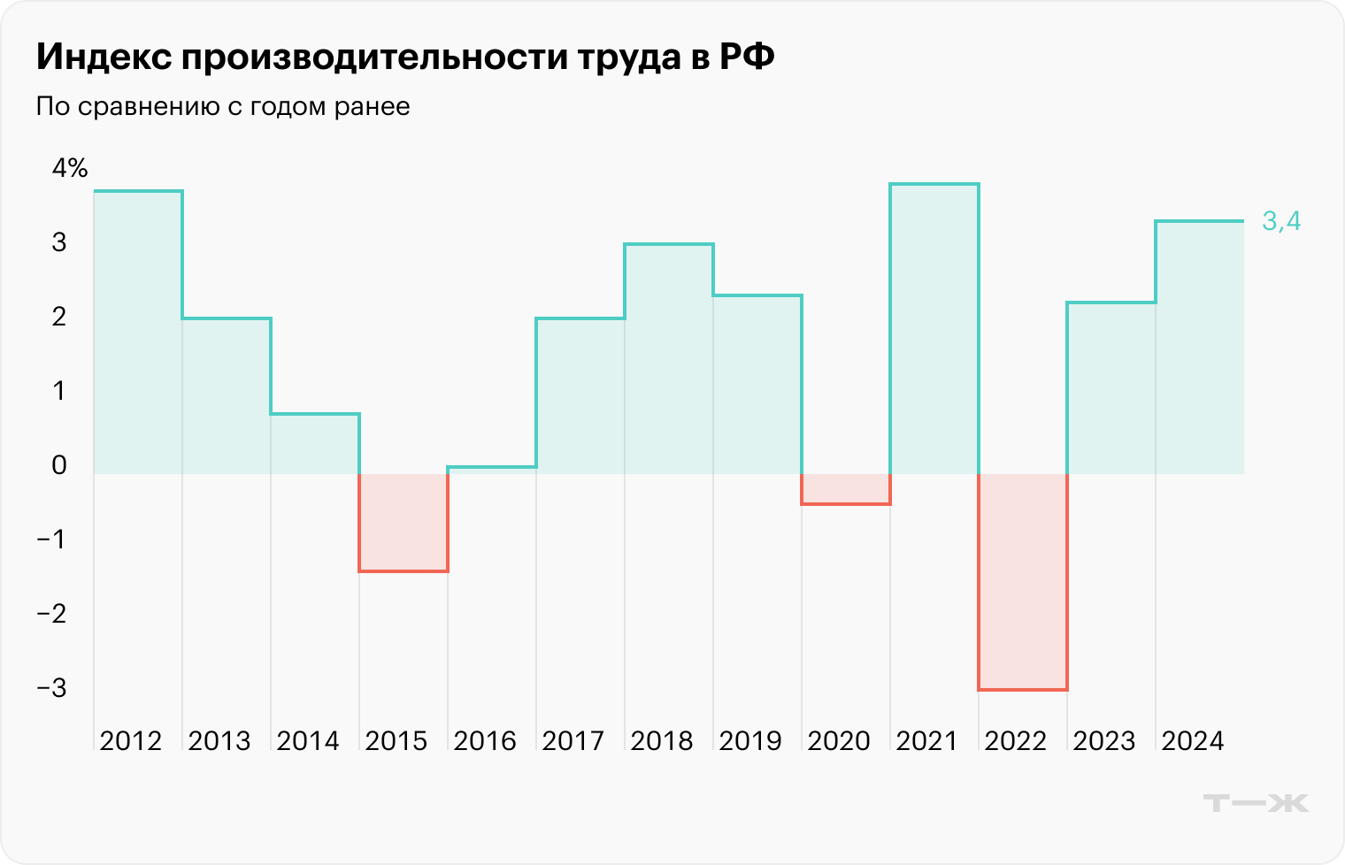 Источник: Росстат