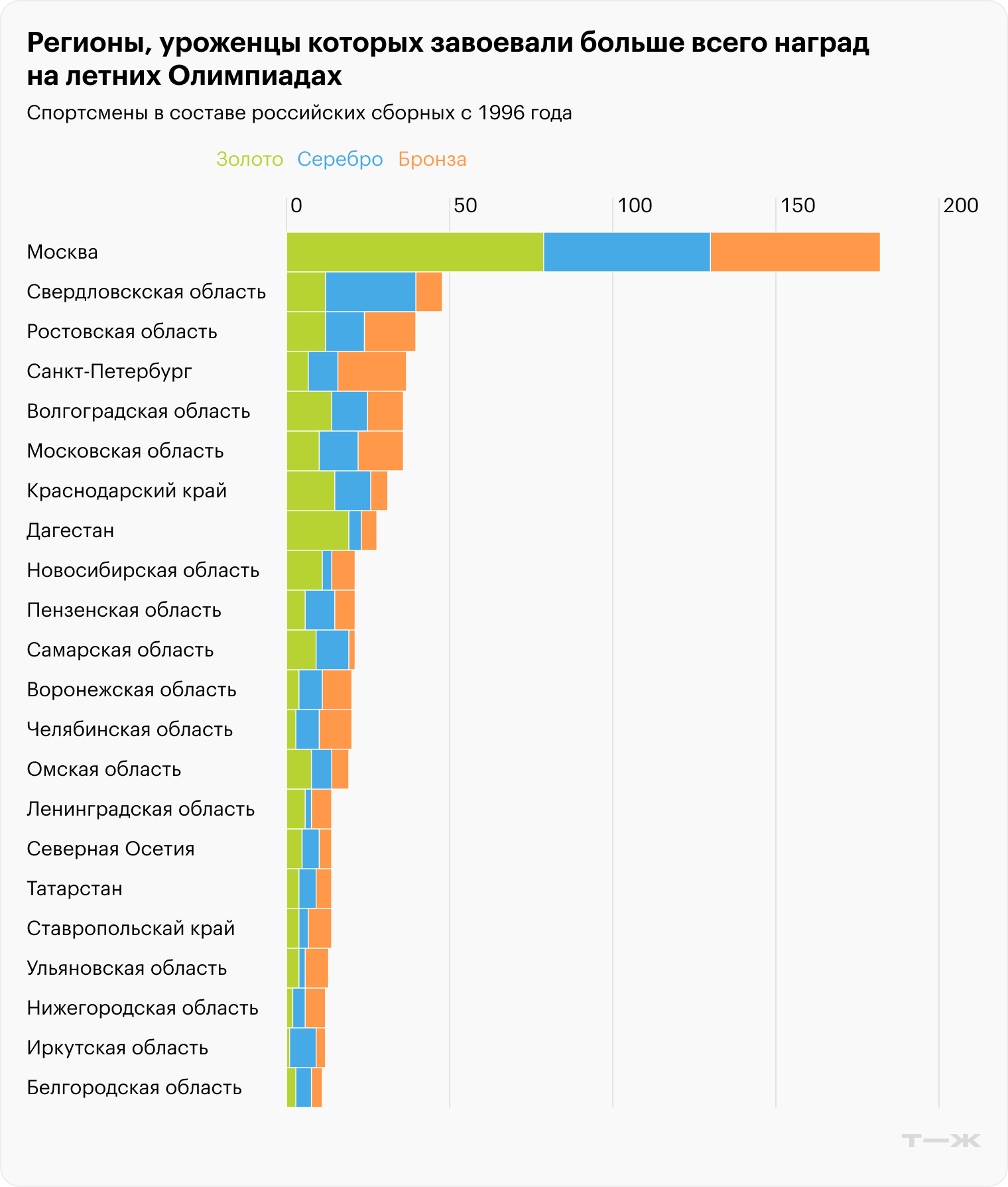 Источник данных: Olympedia