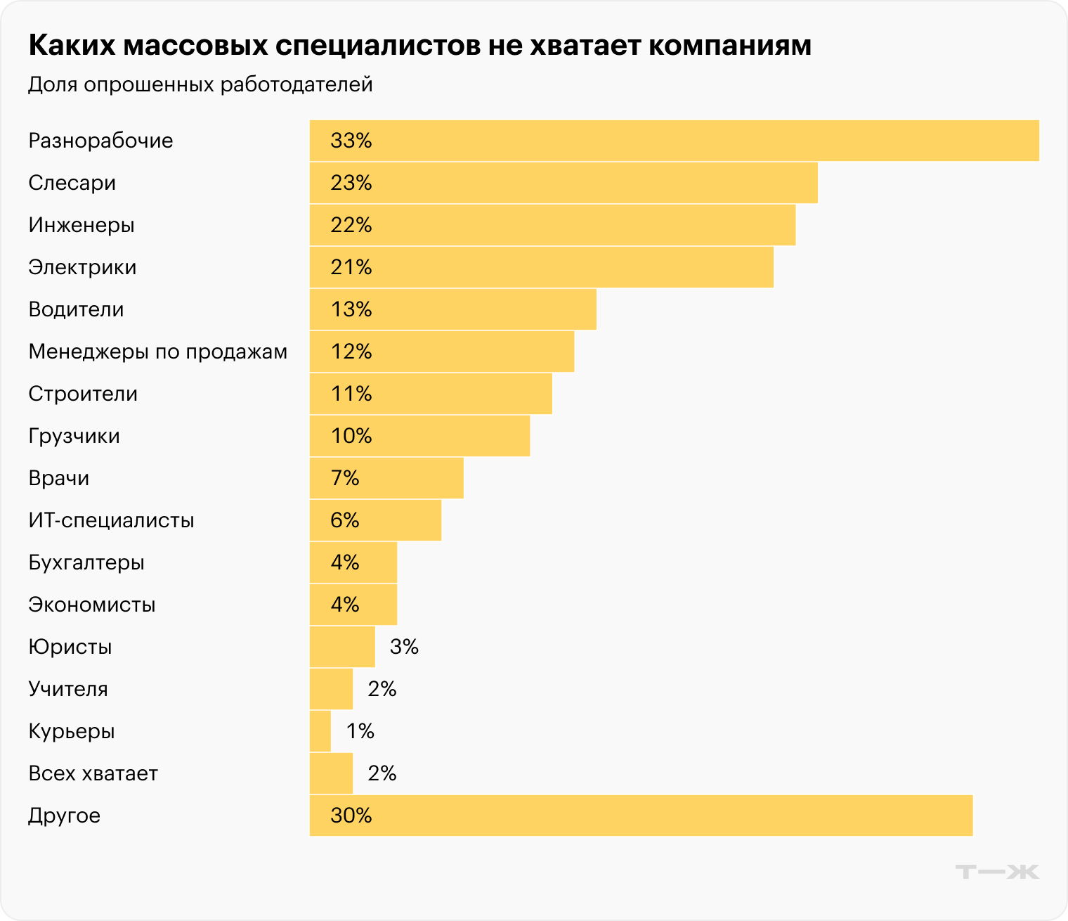 Каких массовых специалистов не хватает компаниям. Источник: «Работа-ру»