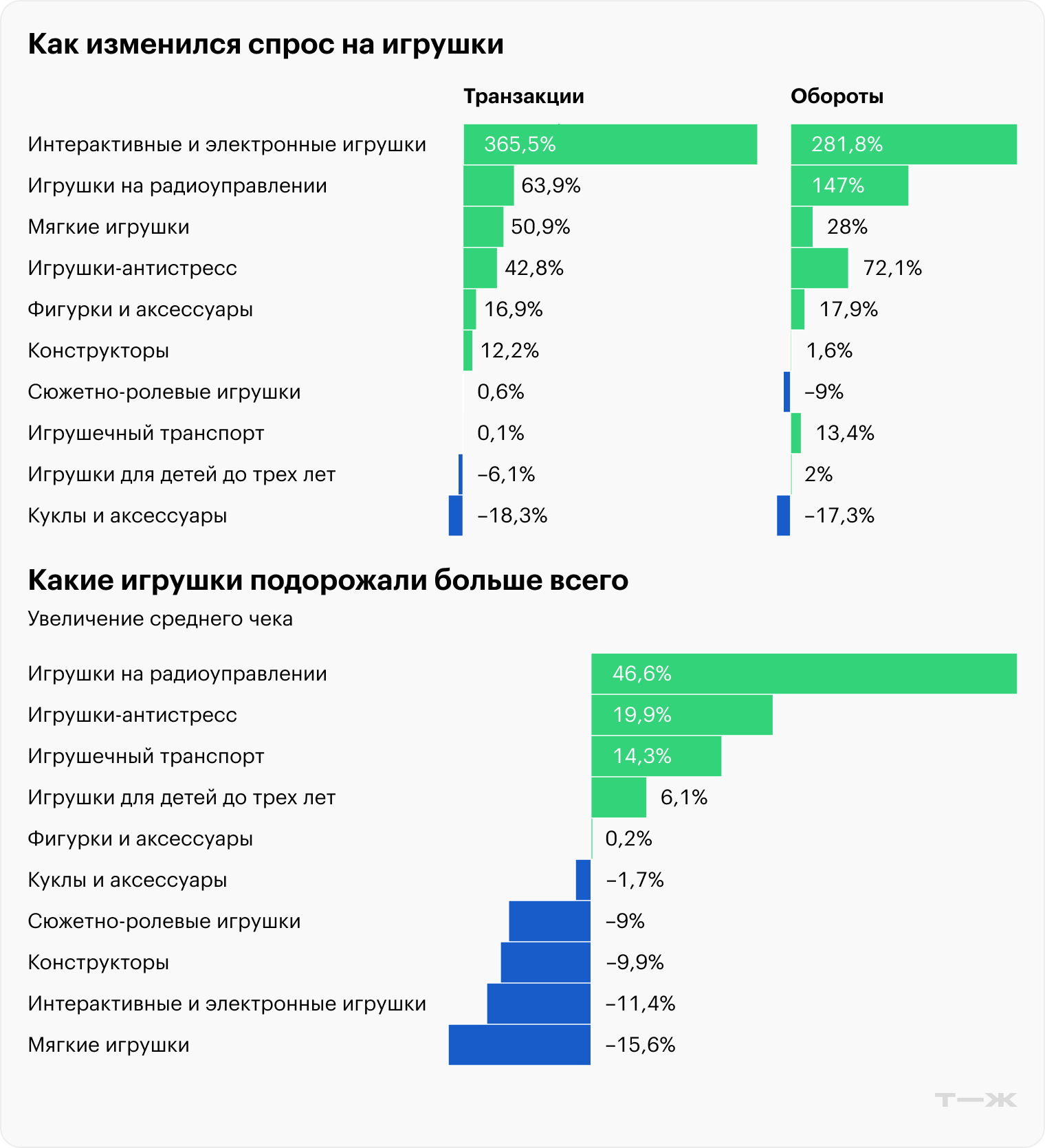 Как изменился спрос на игрушки. Какие игрушки подорожали больше всего. Источник: T-Data