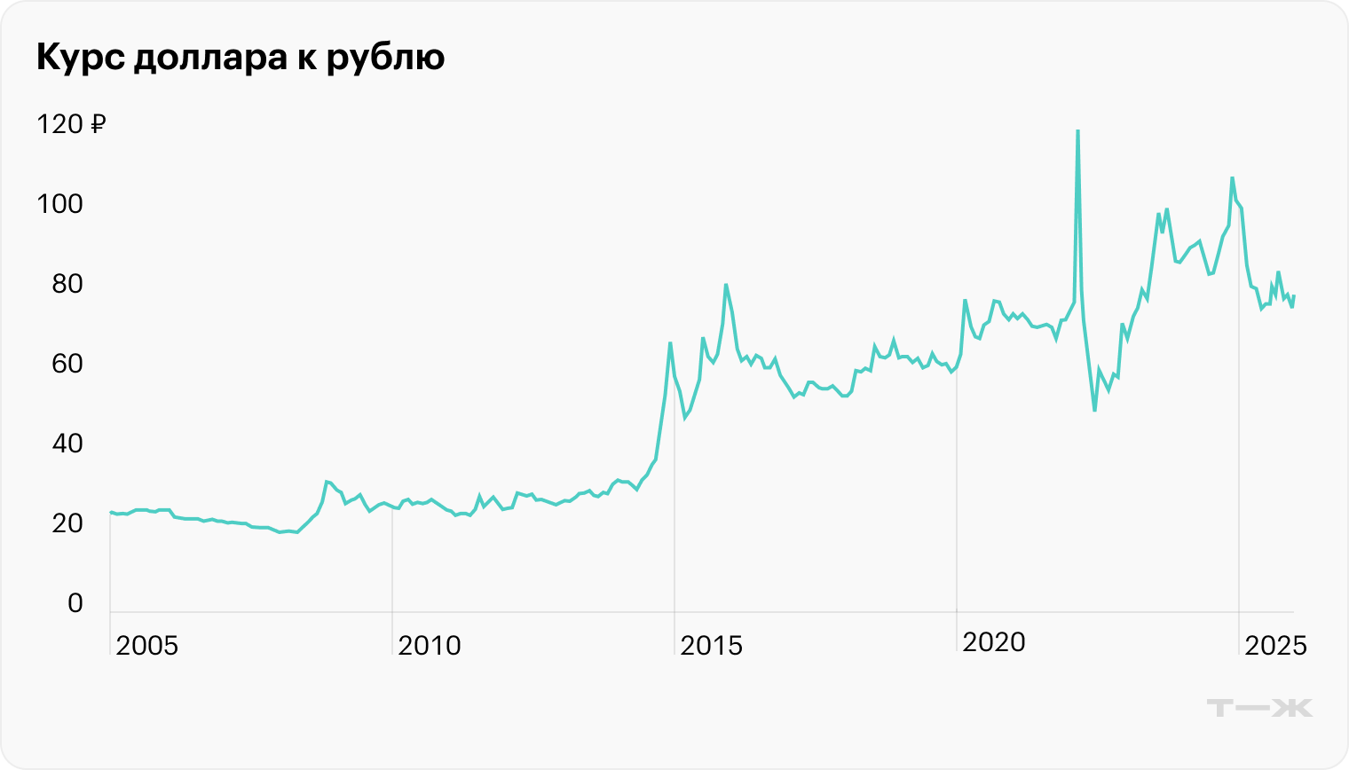 Курс доллара к рублю. Источник: Центральный банк