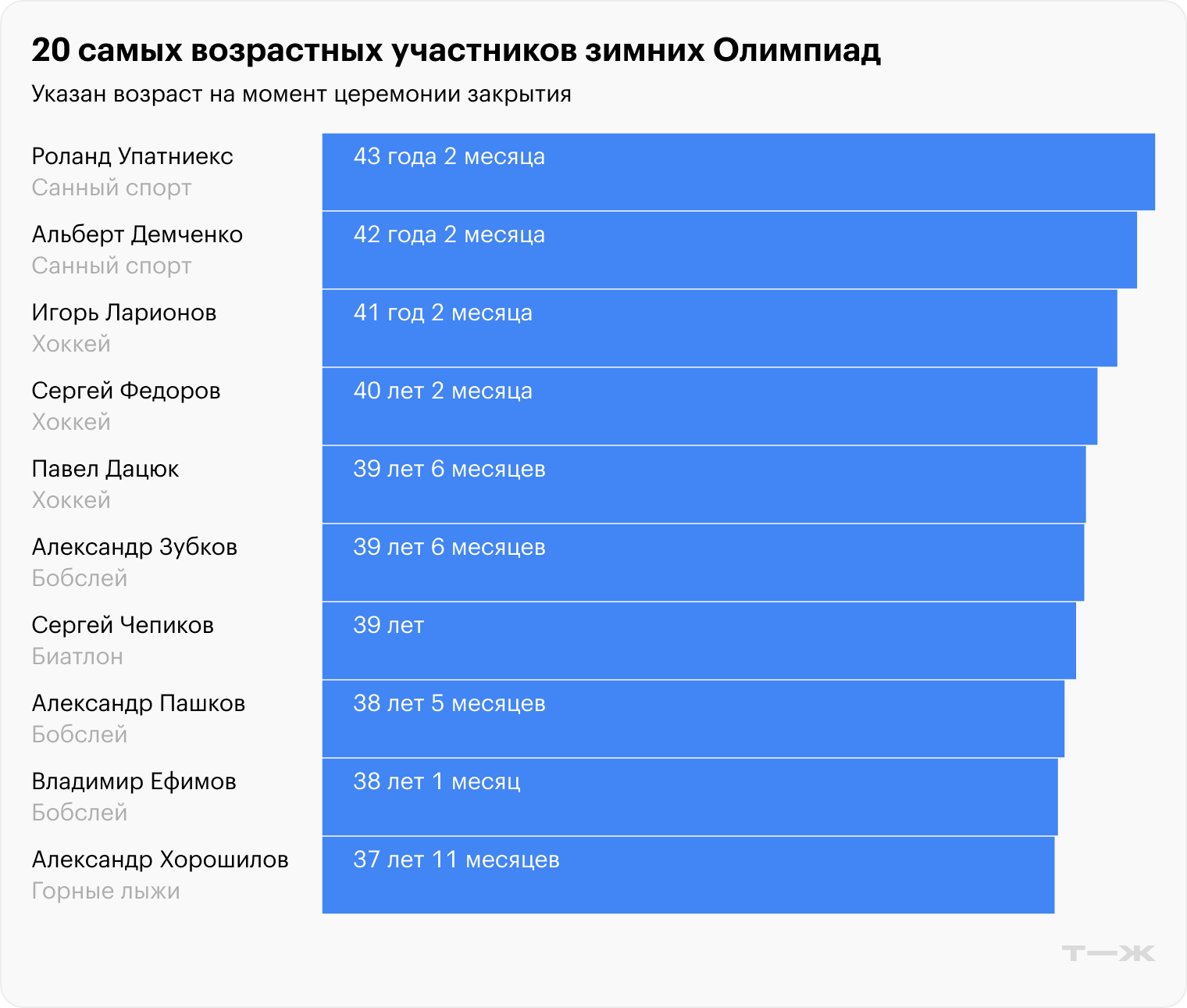 Источник данных: Olympedia