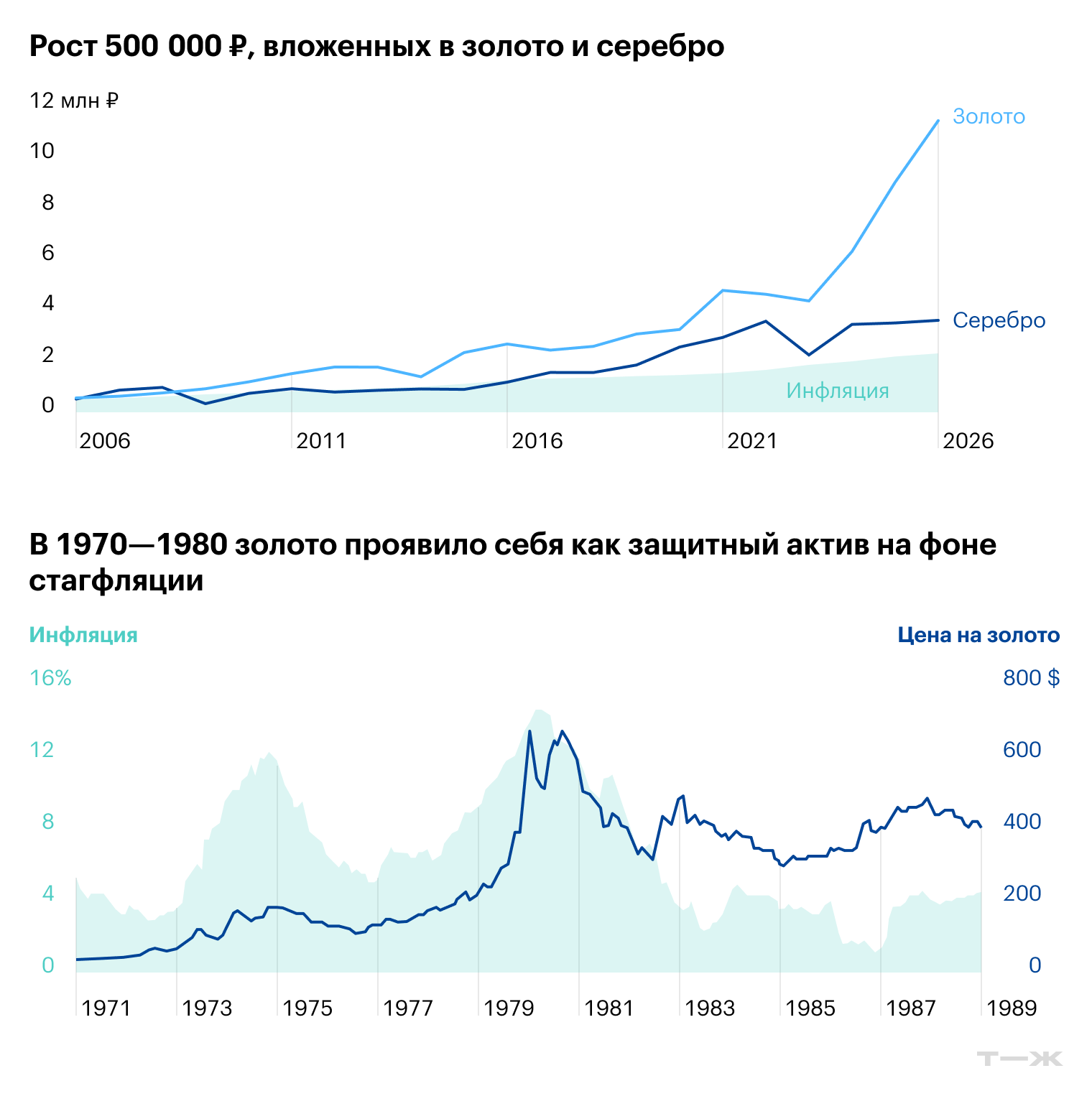 Сейчас в мировой экономике признаки стагфляции: всплеск инфляции сочетался с экономическим спадом. В предыдущий такой период, в 1970—1980 годах, золото проявило себя как защитный актив. На графике цена золота в долларах и инфляция в США в тот период. © Capital Gain, Kitco