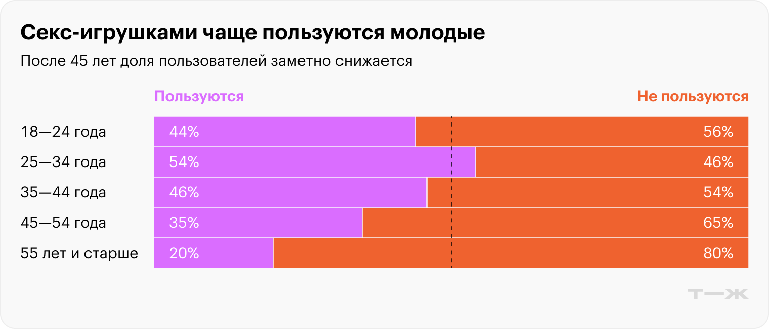 Секс-игрушками чаще пользуются молодые. Источник: опрос Т⁠—⁠Ж