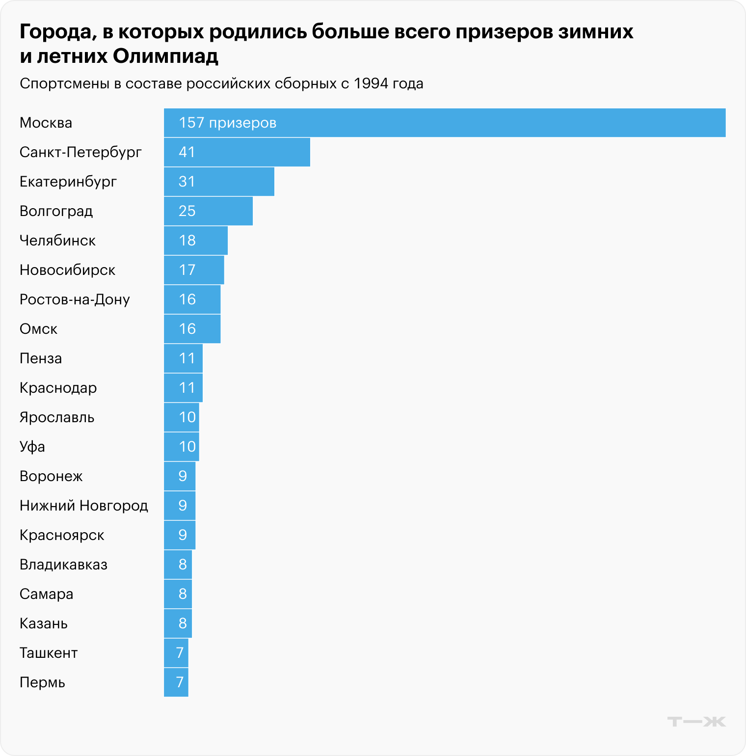 Источник данных: Olympedia