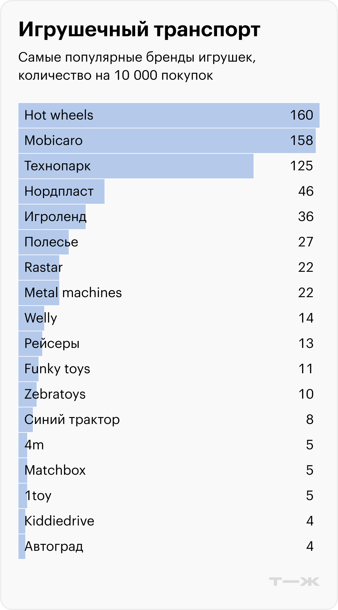 Самые популярные бренды игрушек, количество на 10 000 покупок. Категория: Игрушечный транспорт. Источник: T-Data