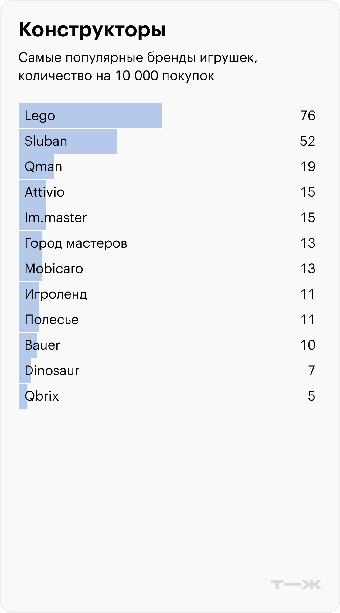 Самые популярные бренды игрушек, количество на 10 000 покупок. Категория: Конструкторы. Источник: T-Data