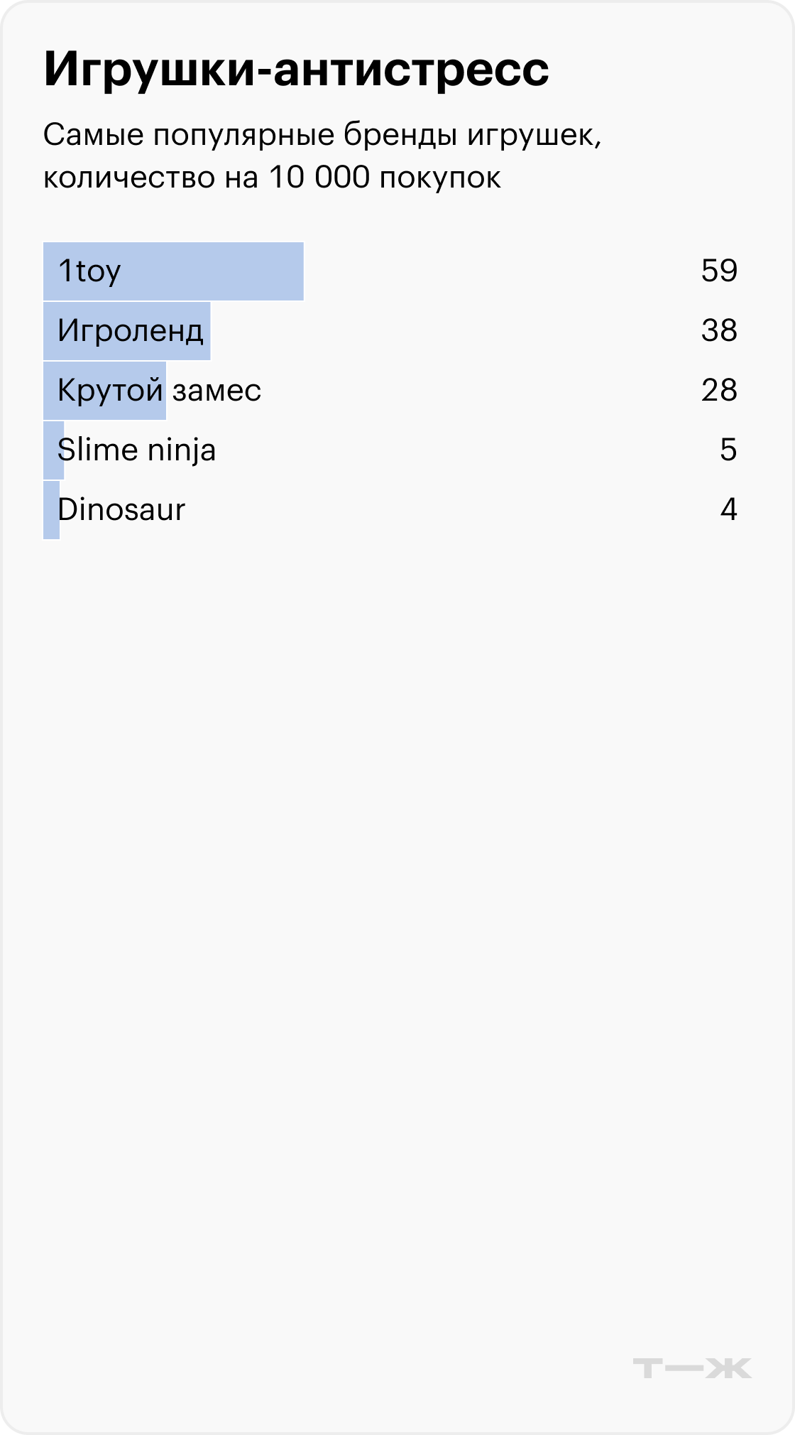 Самые популярные бренды игрушек, количество на 10 000 покупок. Категория: Игрушки-антистресс. Источник: T-Data