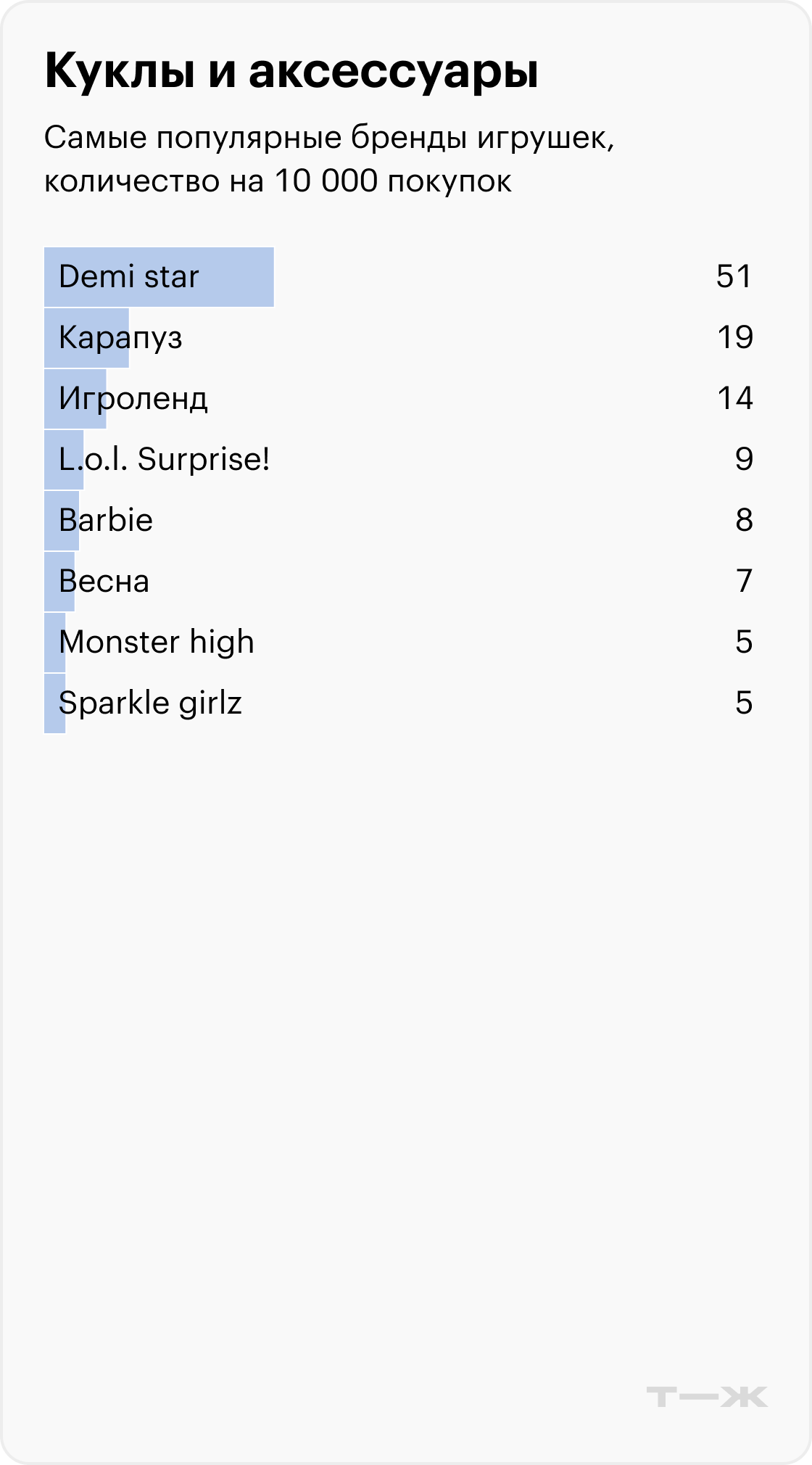 Самые популярные бренды игрушек, количество на 10 000 покупок. Категория: Куклы и аксессуары. Источник: T-Data