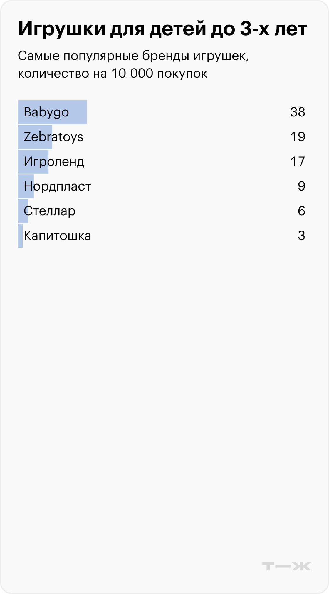 Самые популярные бренды игрушек, количество на 10 000 покупок. Категория: Игрушки для детей до трех лет. Источник: T-Data