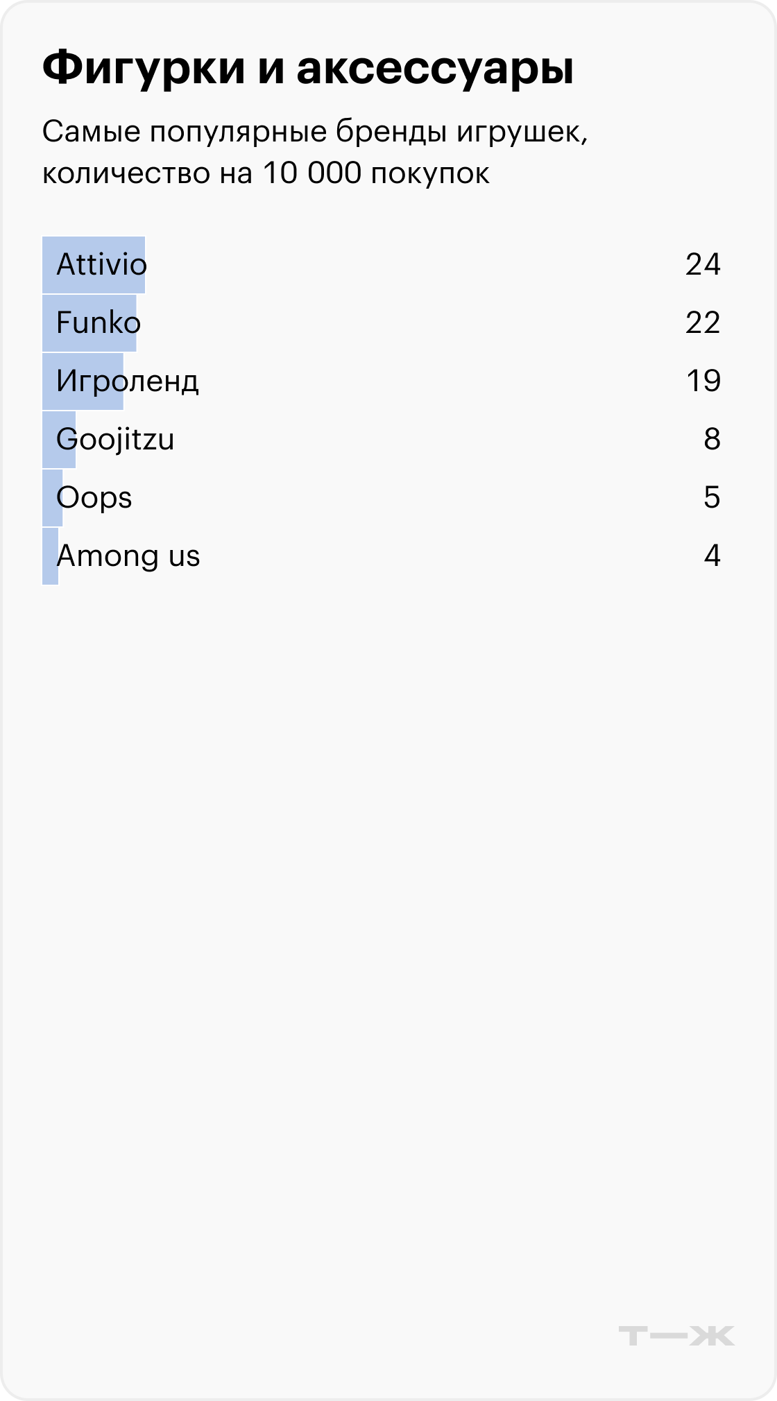Самые популярные бренды игрушек, количество на 10 000 покупок. Категория: Фигурки и аксессуары. Источник: T-Data