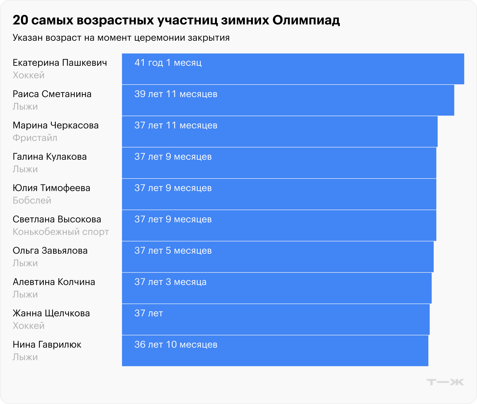 Источник данных: Olympedia