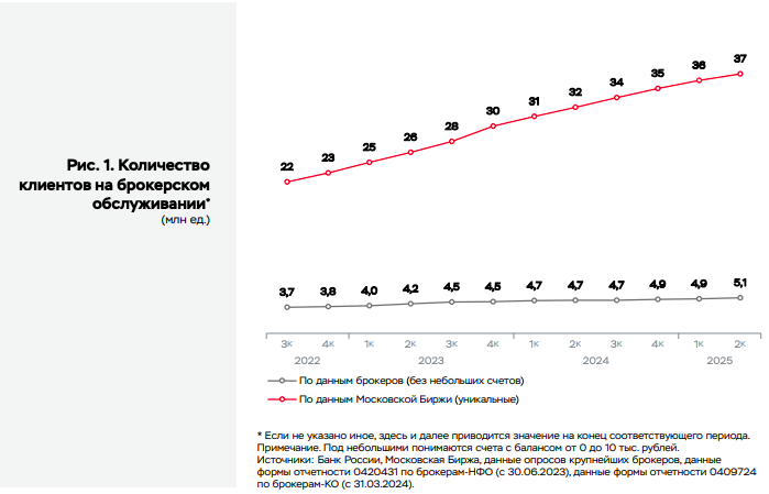 Источник — Обзор ключевых показателей брокеров за II квартал 2025 года. Центральный Банк