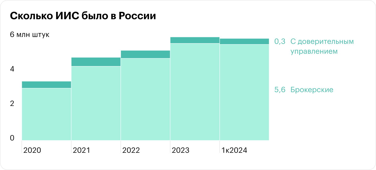 После запуска ИИС-3 в первом квартале 2024 года количество счетов впервые за 10 лет сократилось с 6 до 5,9 млн. Источник: Банк России