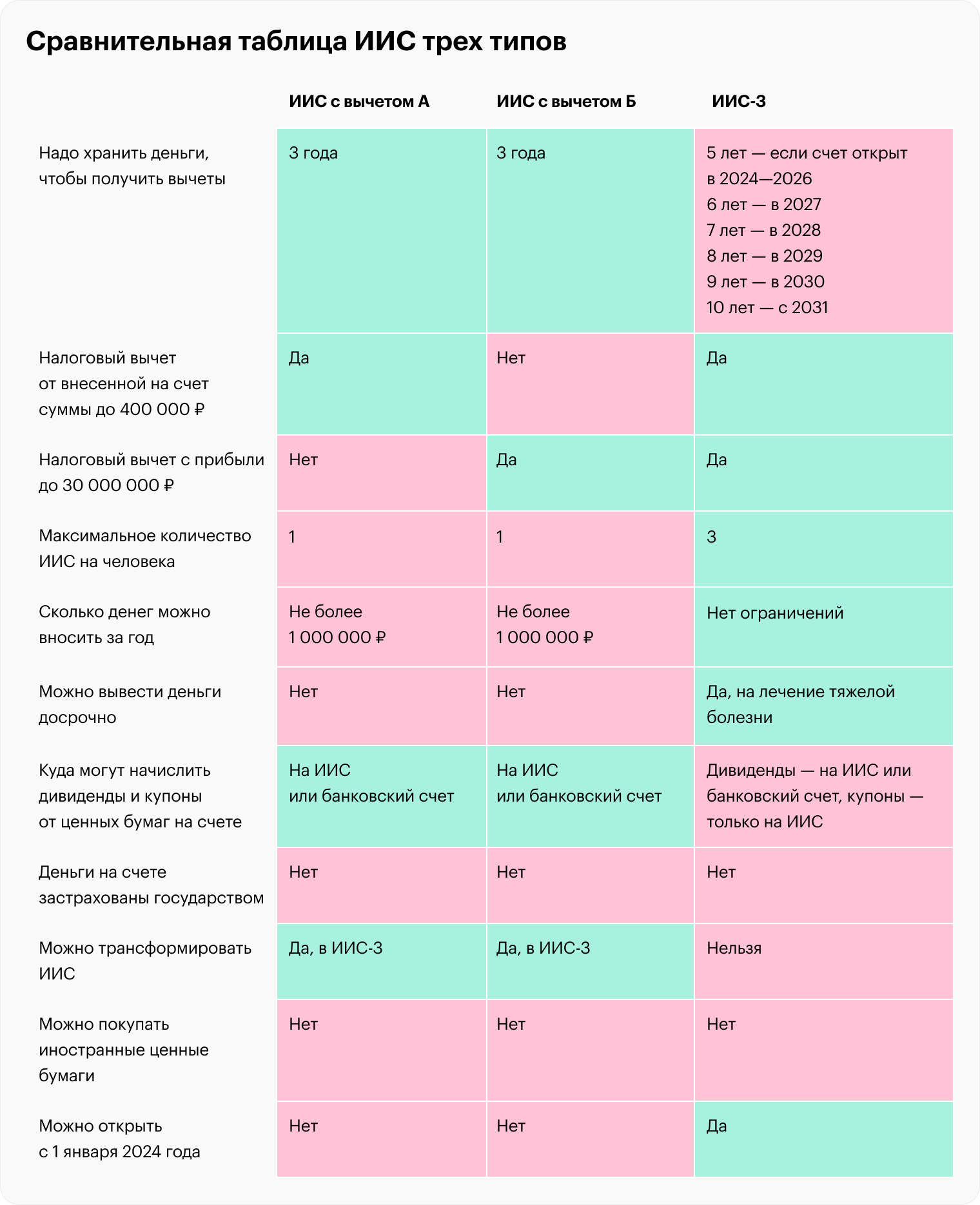 Эта таблица из бесплатного курса Учебника Т⁠—⁠Ж «Зачем вам ИИС-3 и как с ним работать». В нем подробно разобрано, что такое ИИС-3 и как с ним выгоднее инвестировать